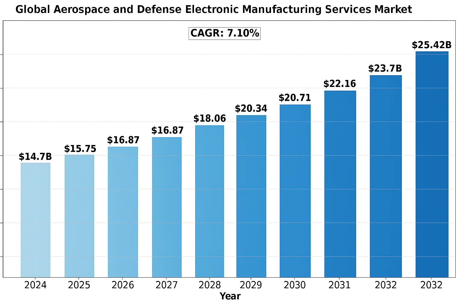 Aerospace Market Growth 2024-2032