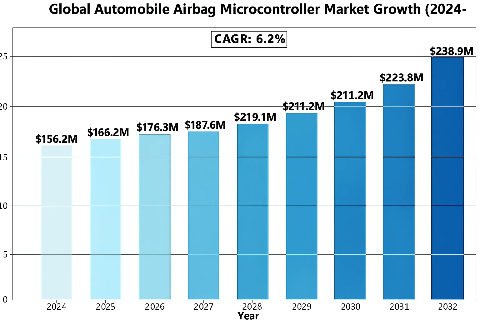 Airbag Microcontroller Market Growth