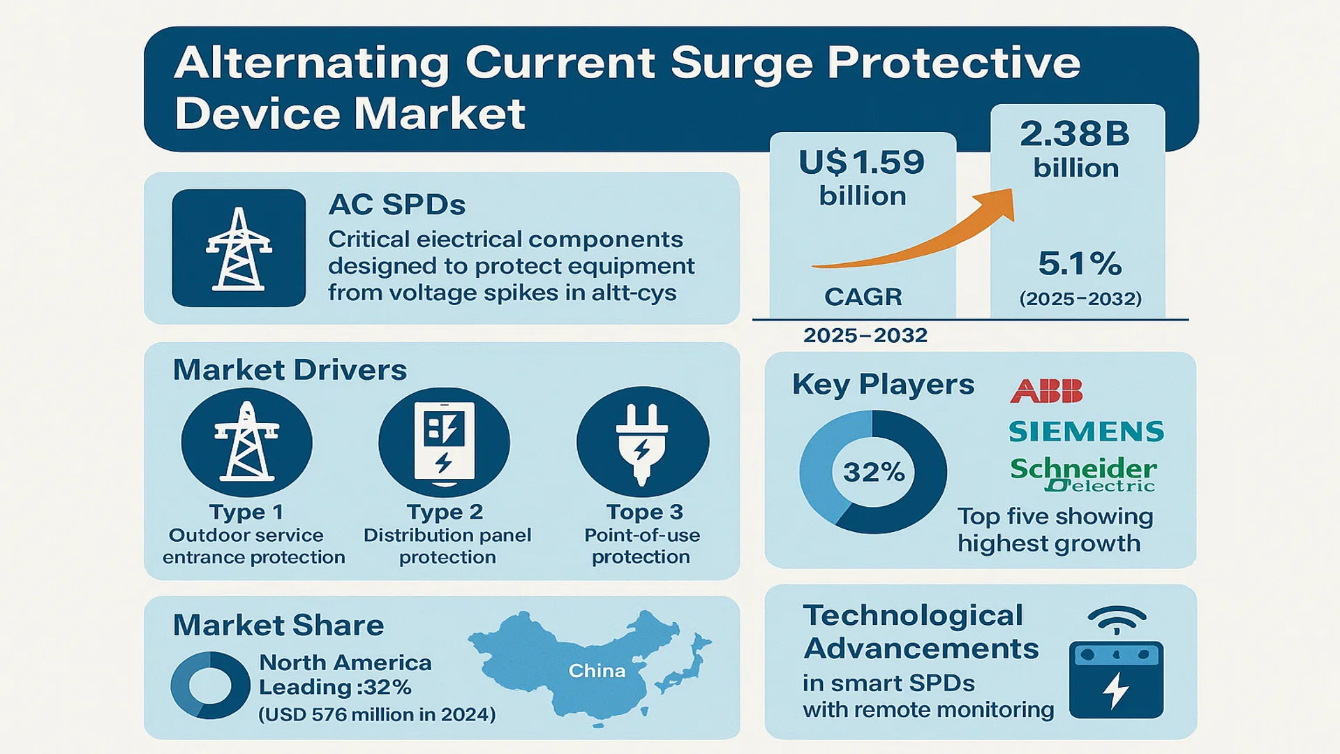 Alternating Current Surge Protective Device Market
