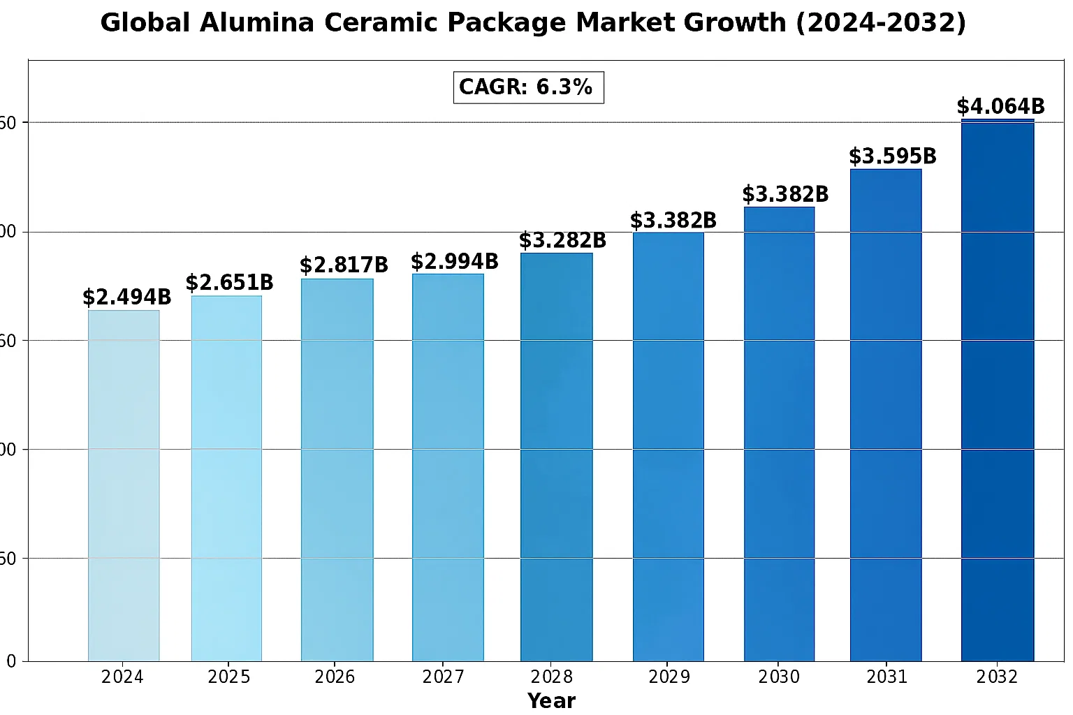 Global Alumina Ceramic Package Market