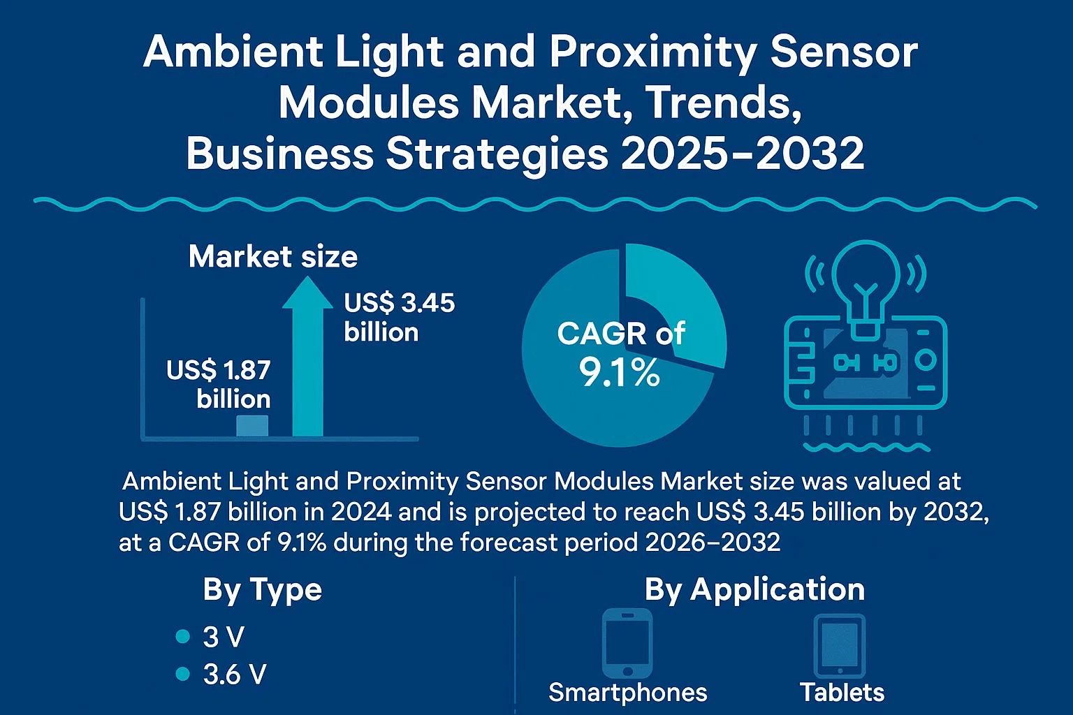 Ambient Light and Proximity Sensor Modules Market