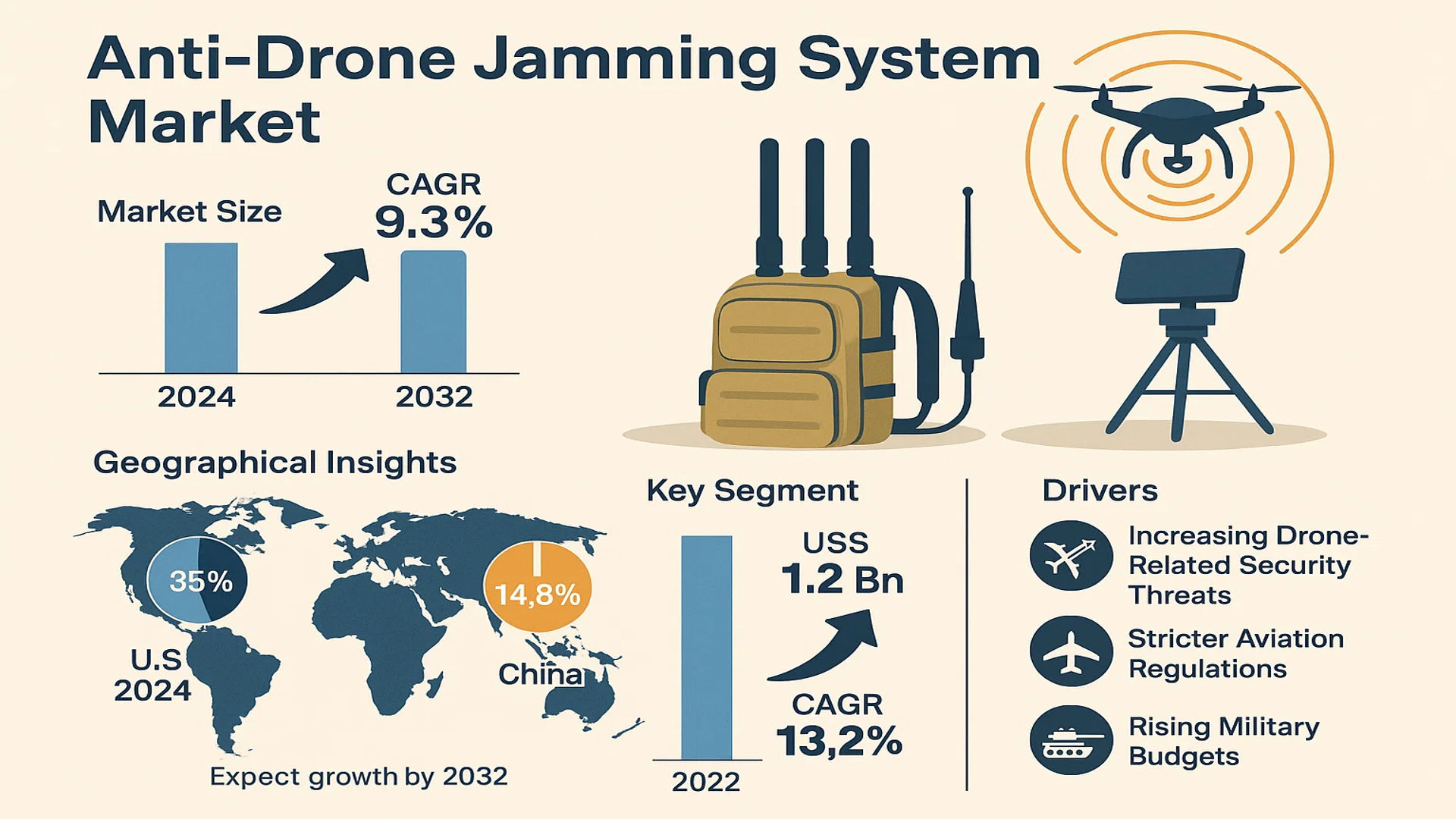 Anti-Drone Jamming System market