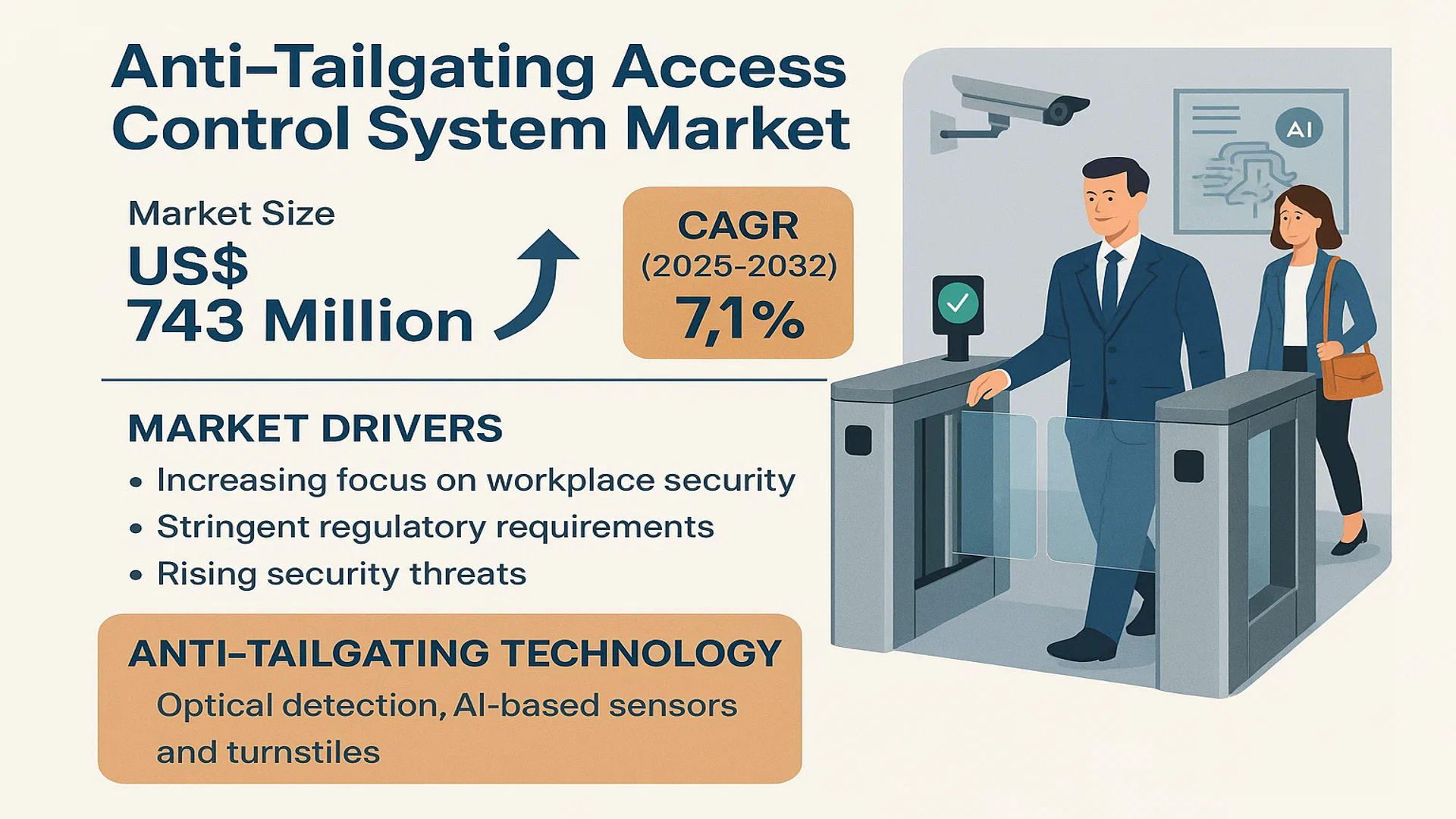 Anti-Tailgating Access Control System Market