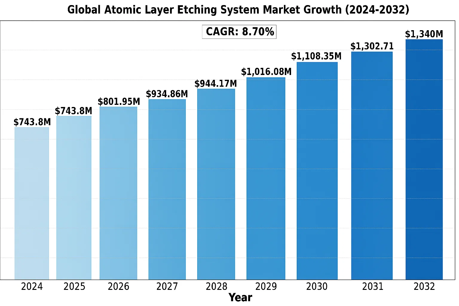 Atomic Layer Etching Growth