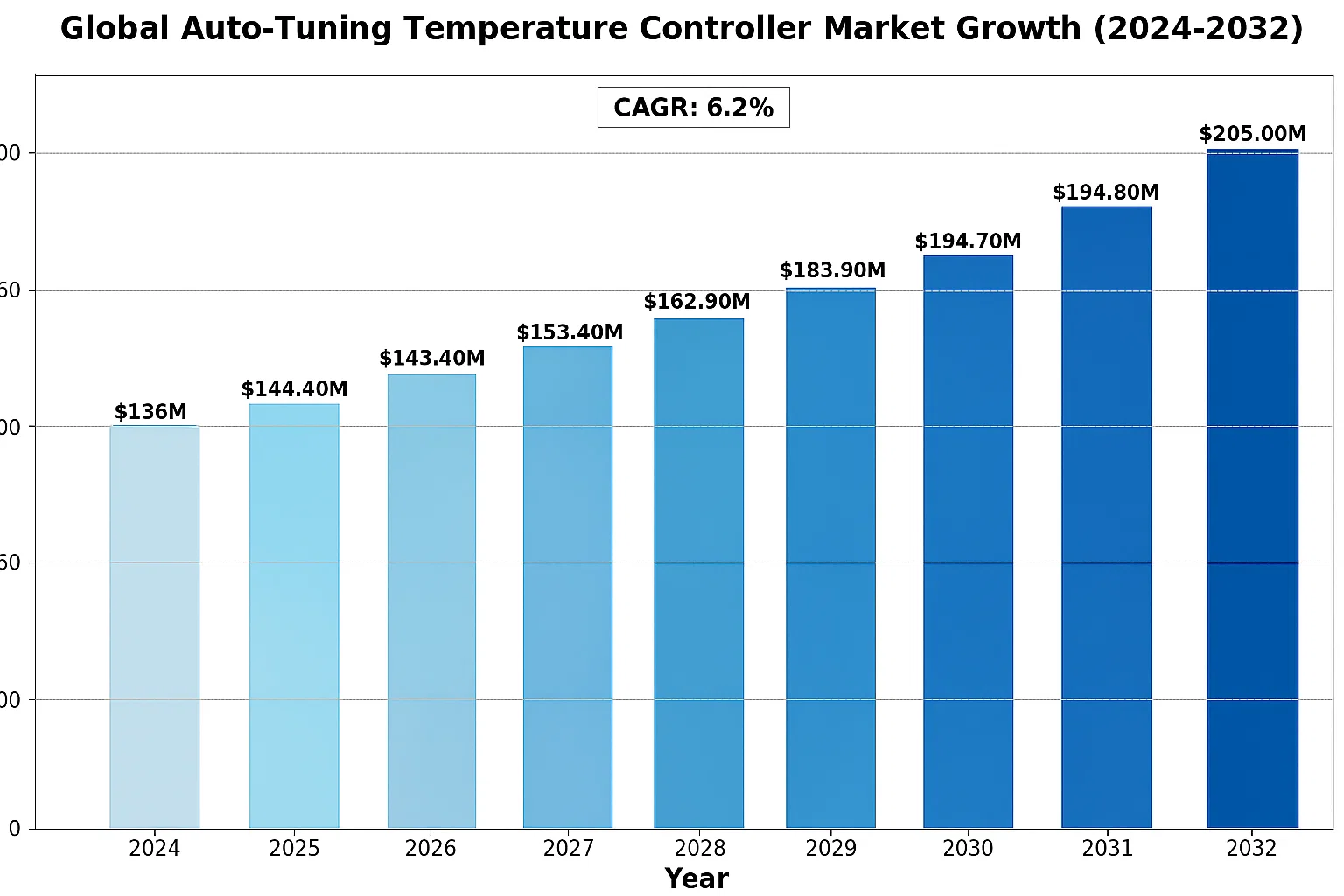 Auto tuning temperature control market