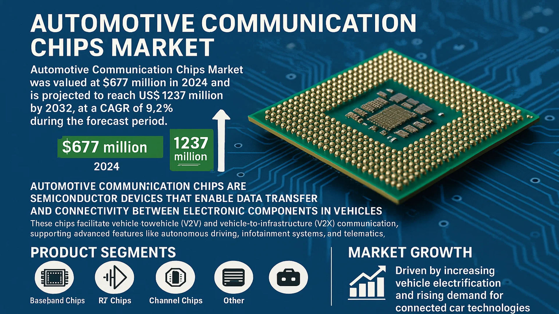 Automotive Communication Chips Market