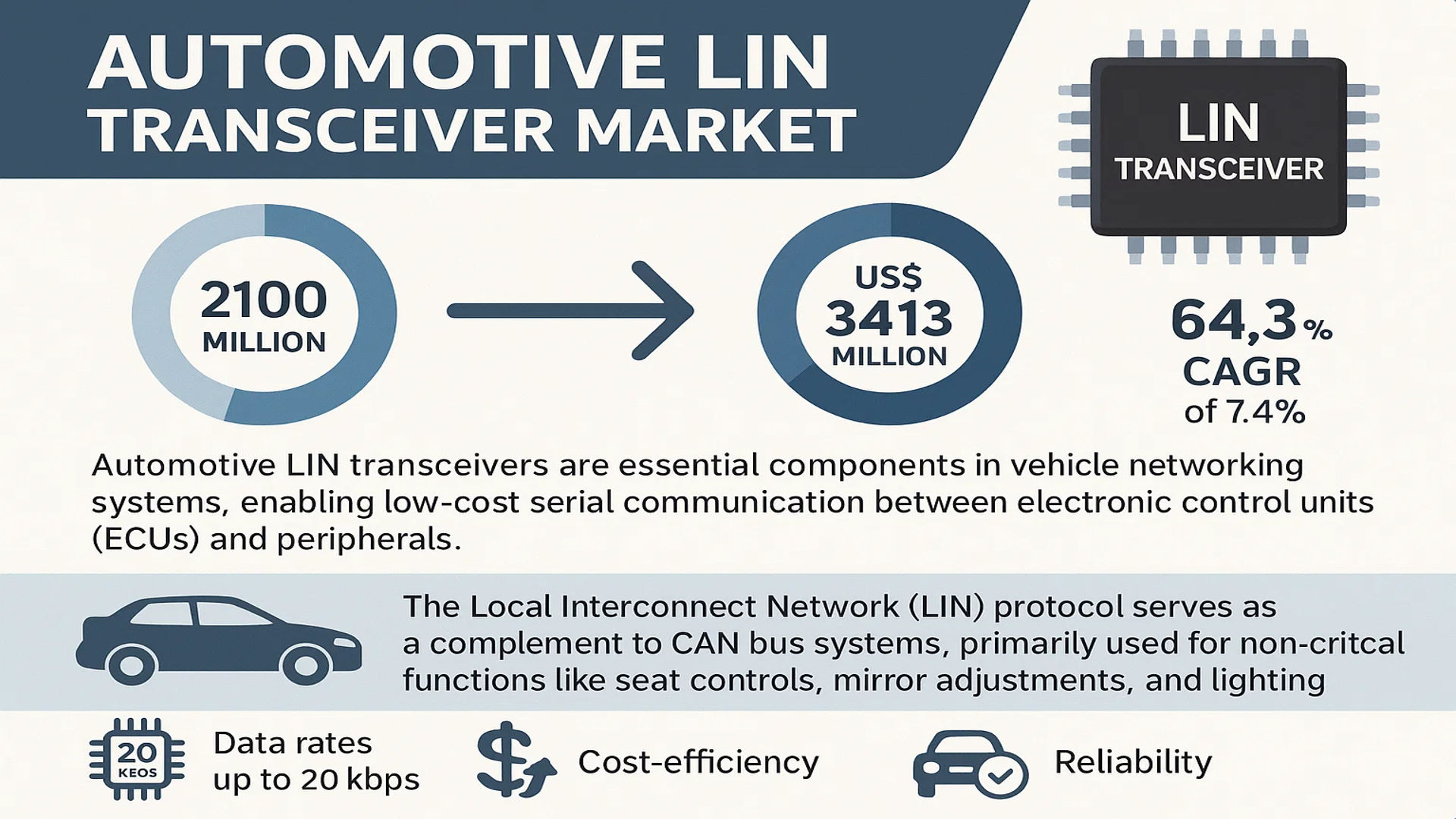 Automotive LIN Transceiver Market