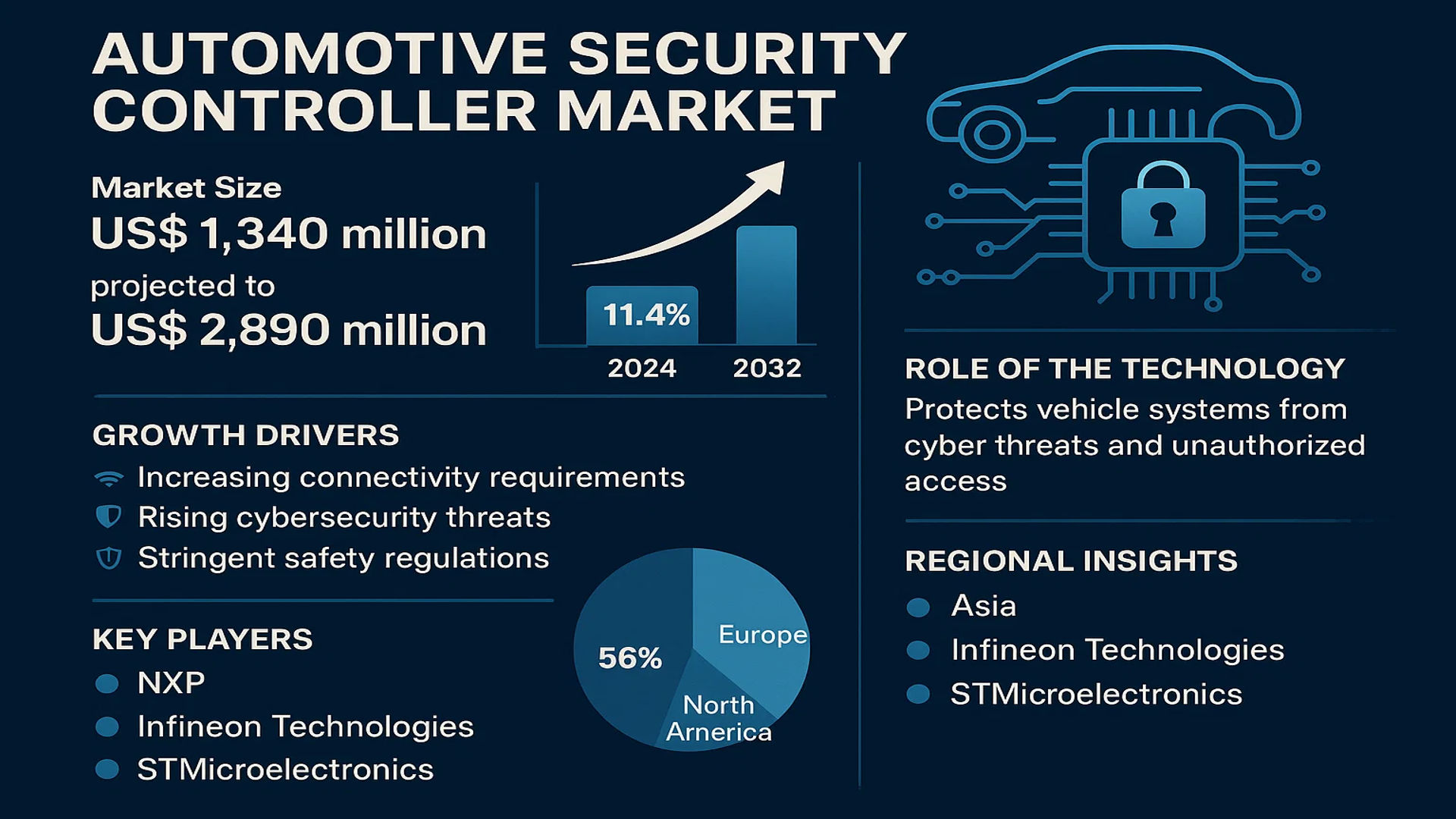 Automotive Security Controller Market