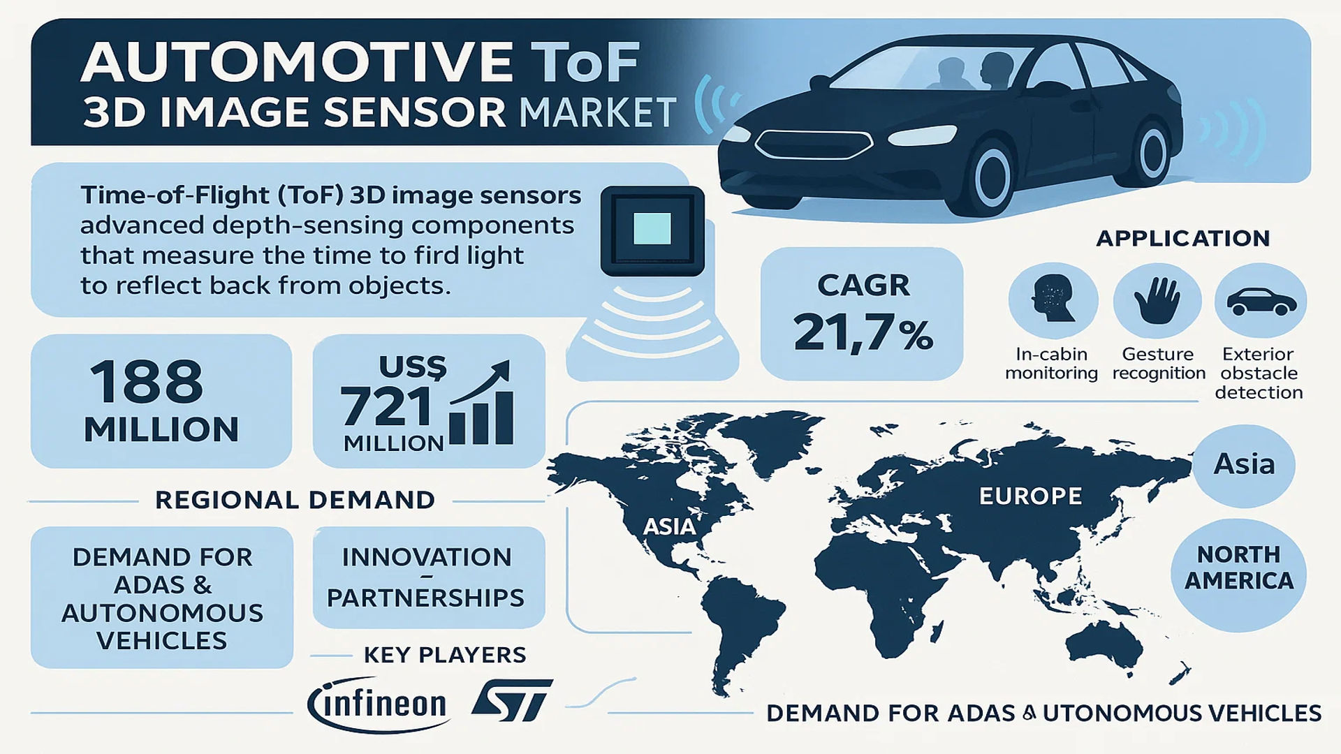 Automotive ToF 3D Image Sensor Market