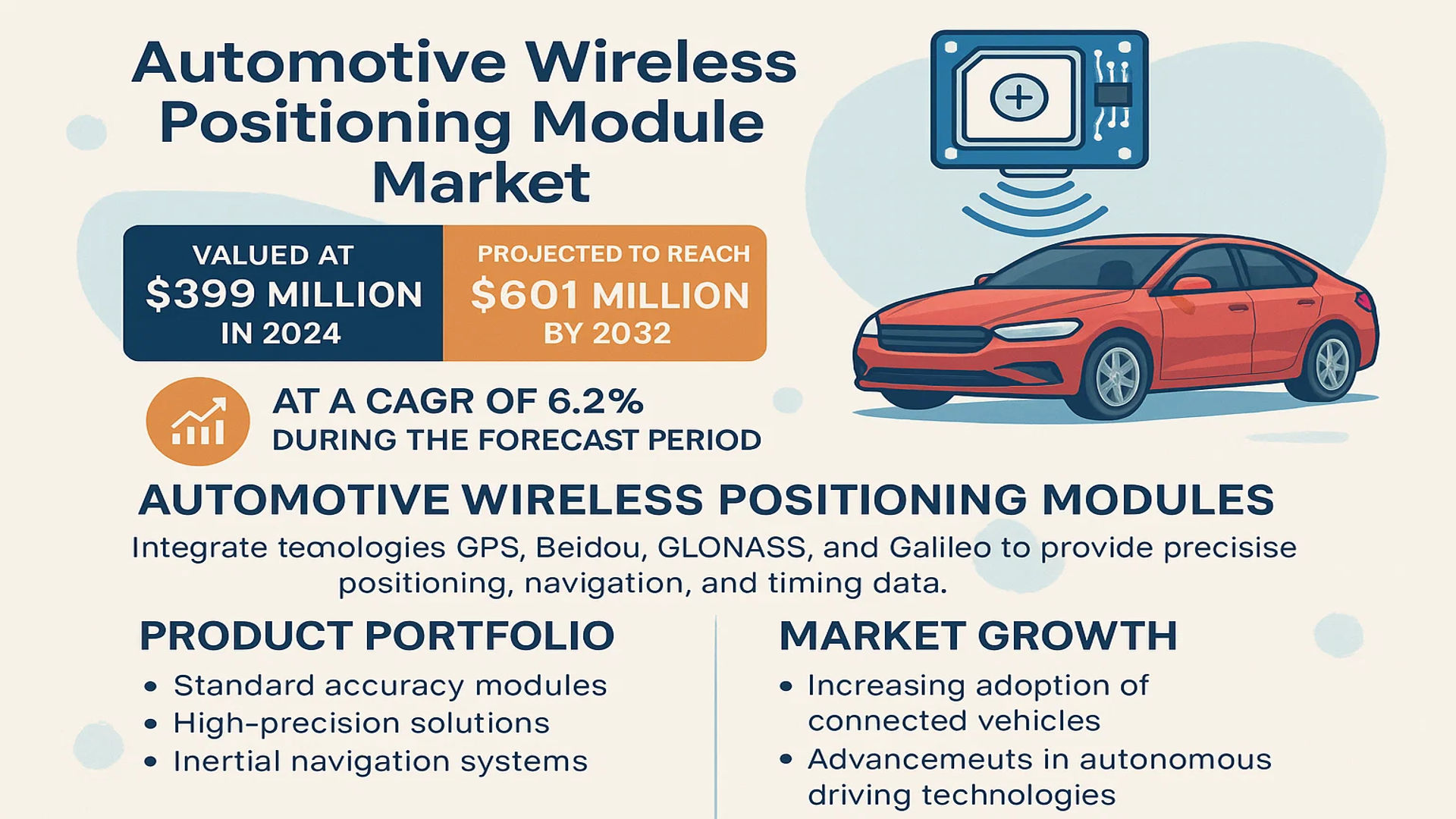 Automotive Wireless Positioning Module market