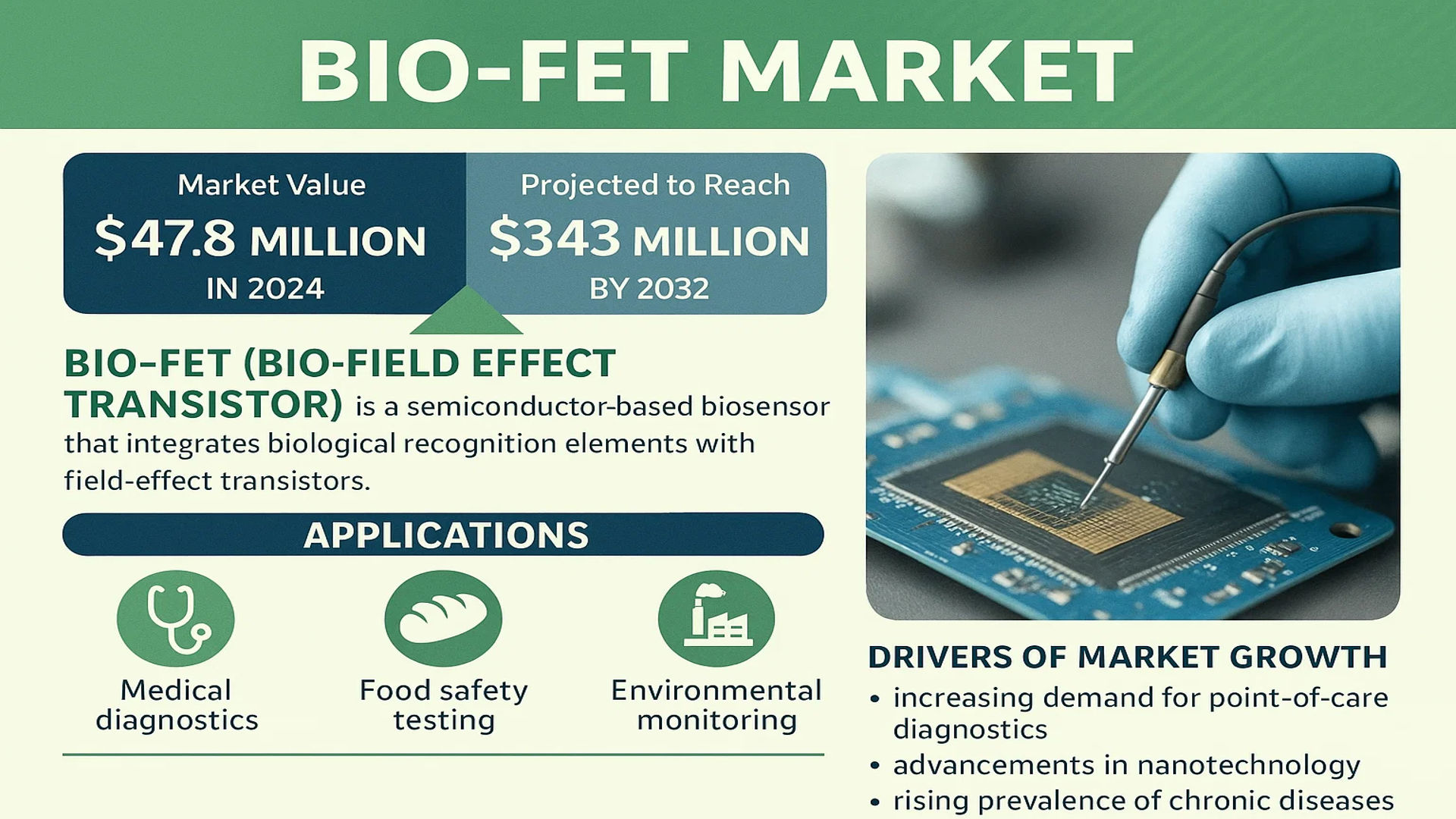 Bio-FET Market