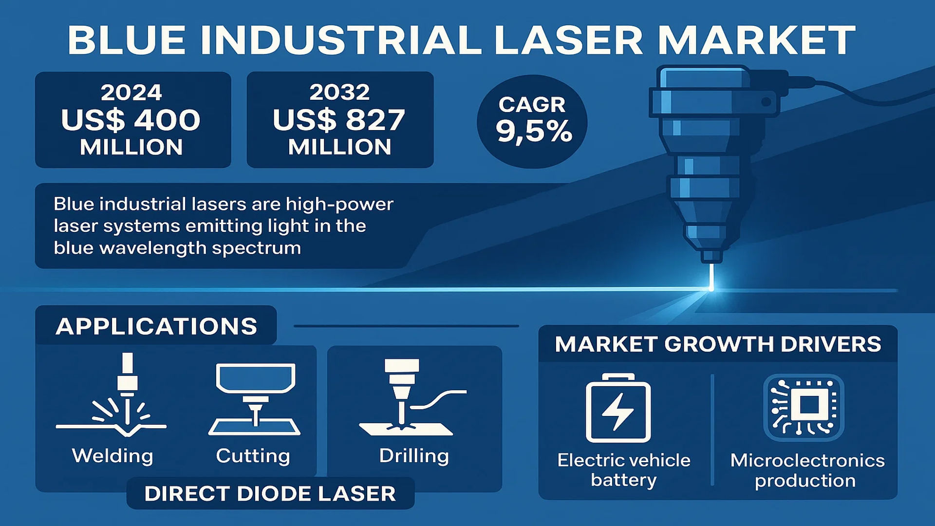 Blue Industrial Laser Market