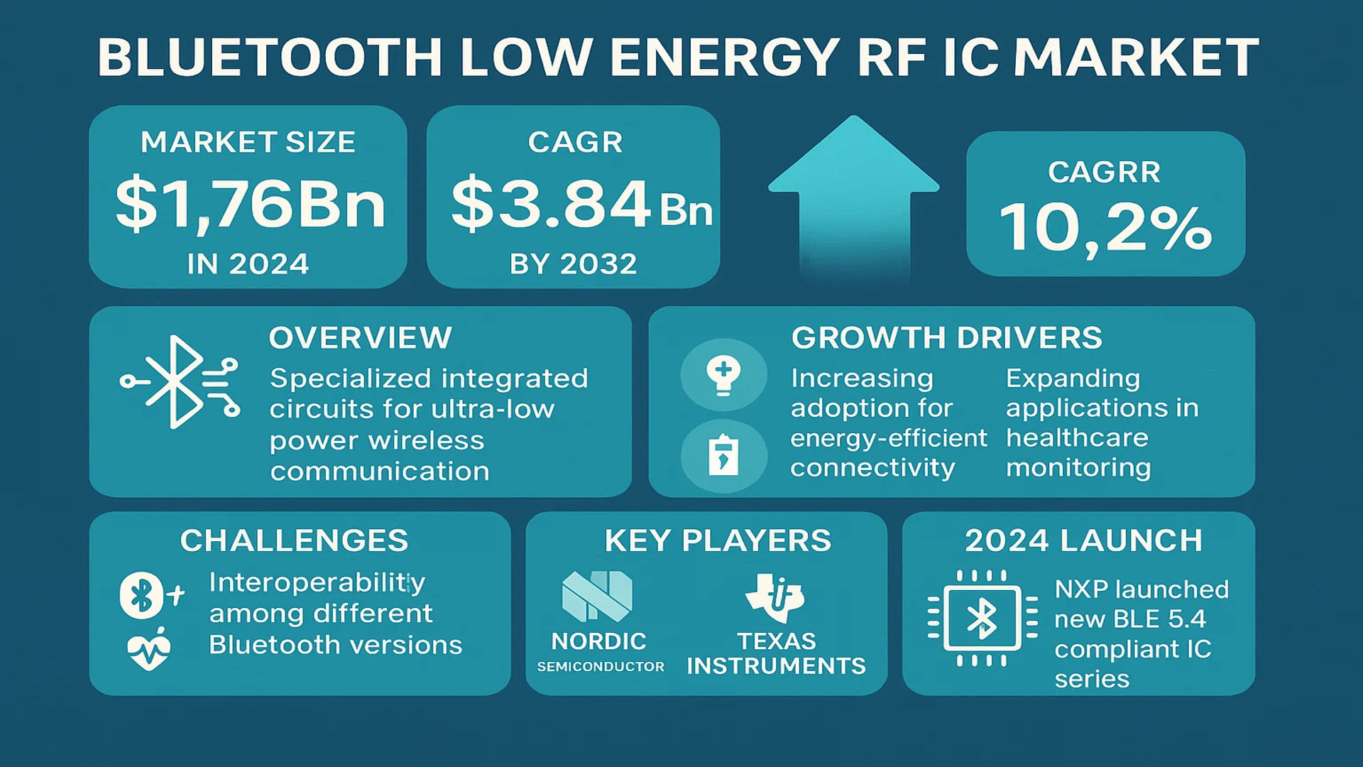 Bluetooth Low Energy RF IC Market