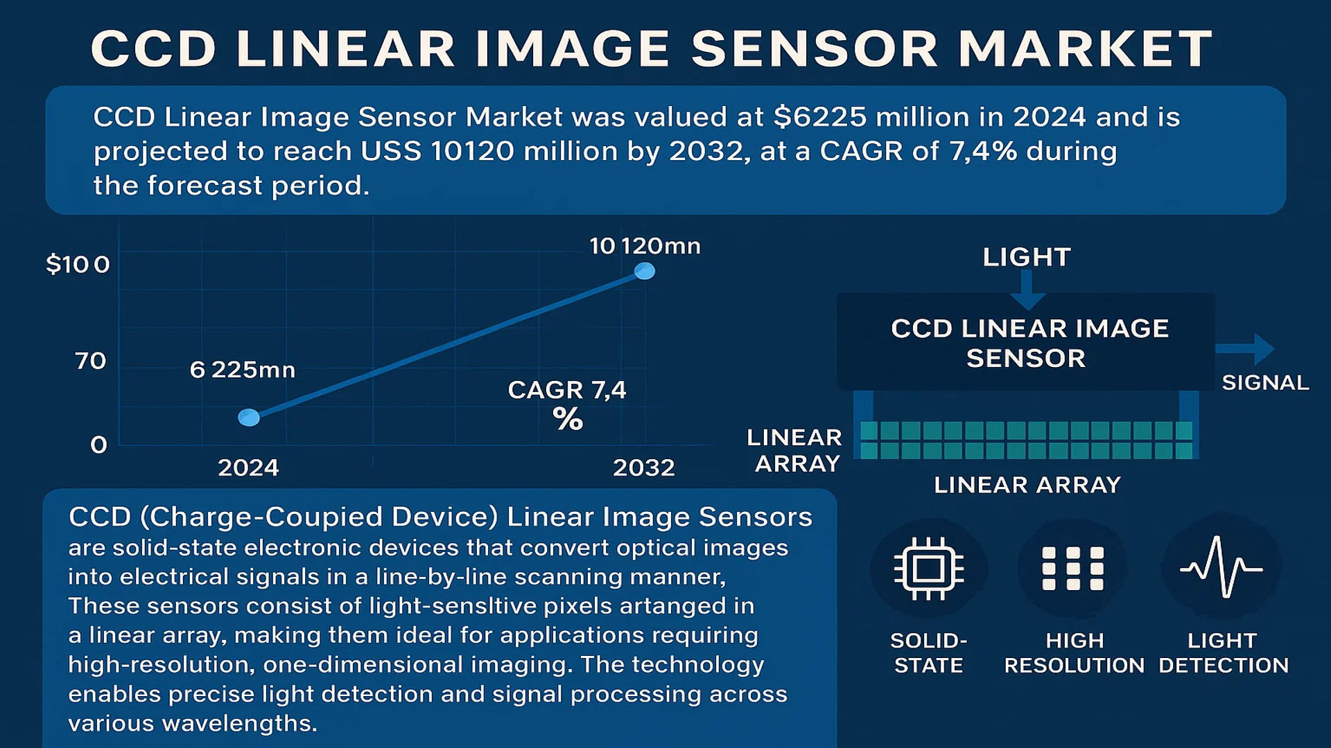 CCD Linear Image Sensor Market