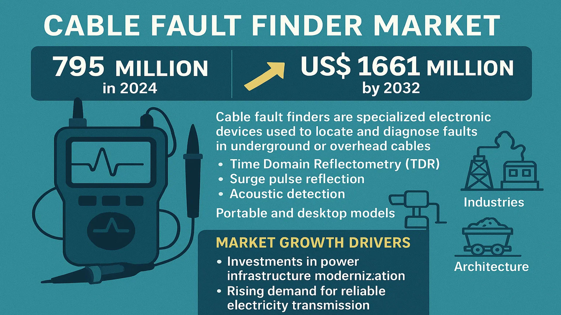 Cable Fault Finder Market