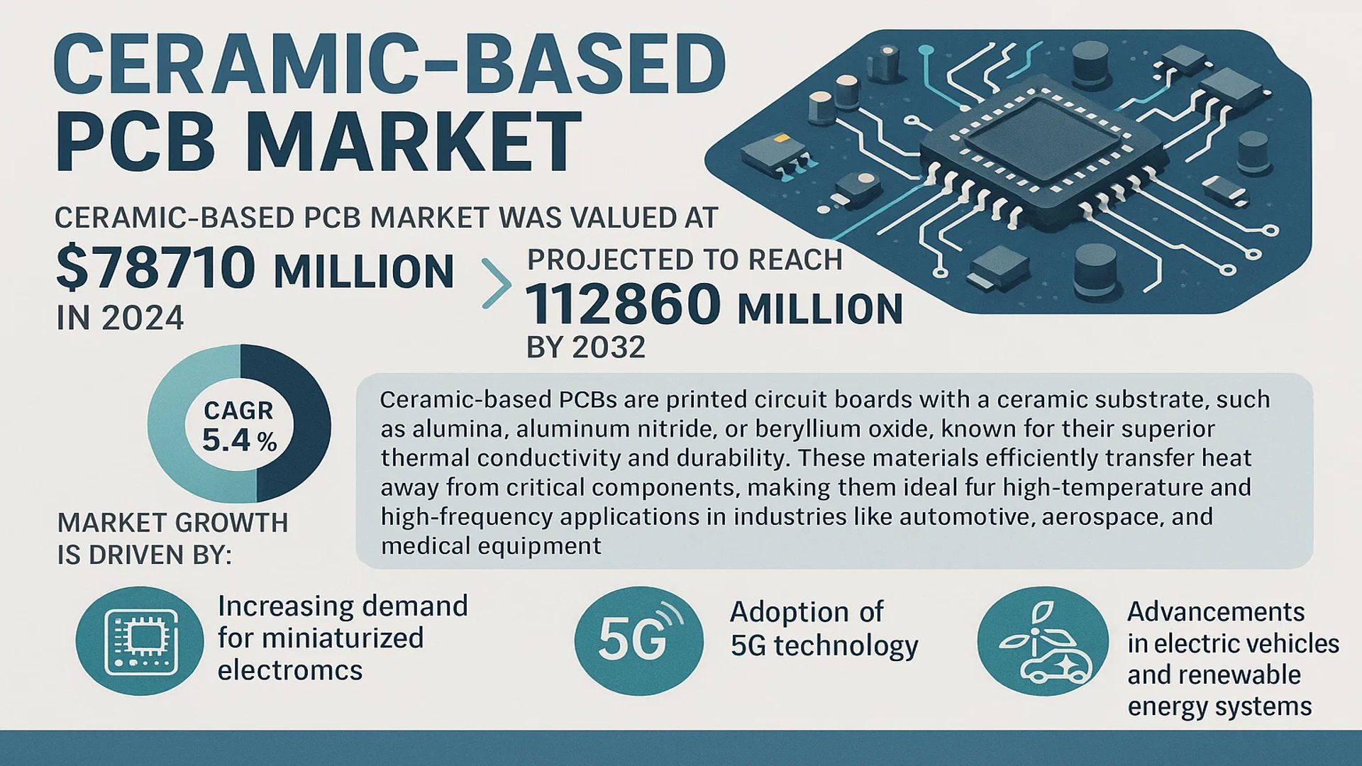 Ceramic-based PCB Market