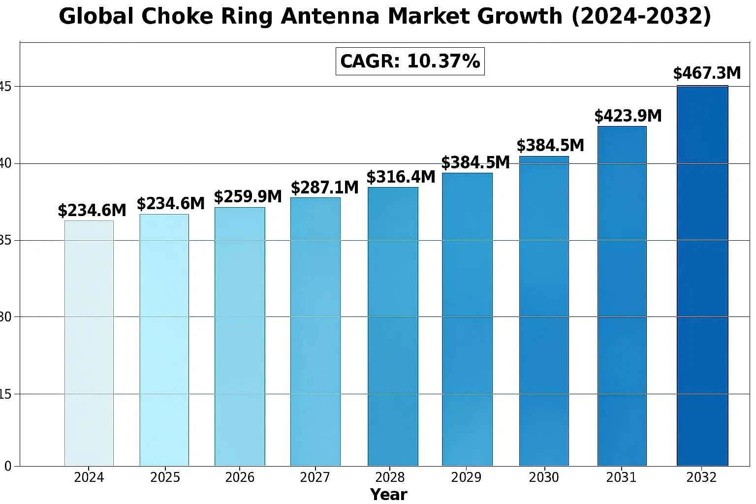 Choke Ring Antenna Market