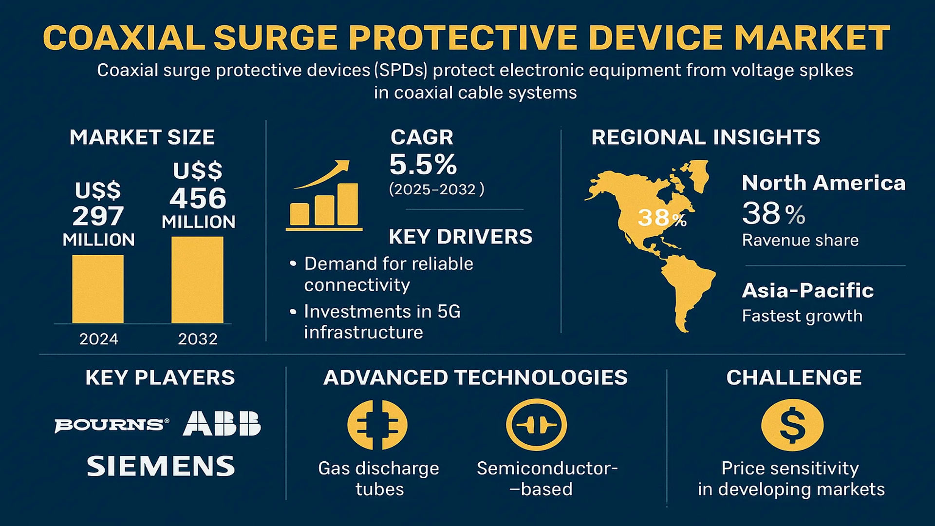 Coaxial Surge Protective Device Market