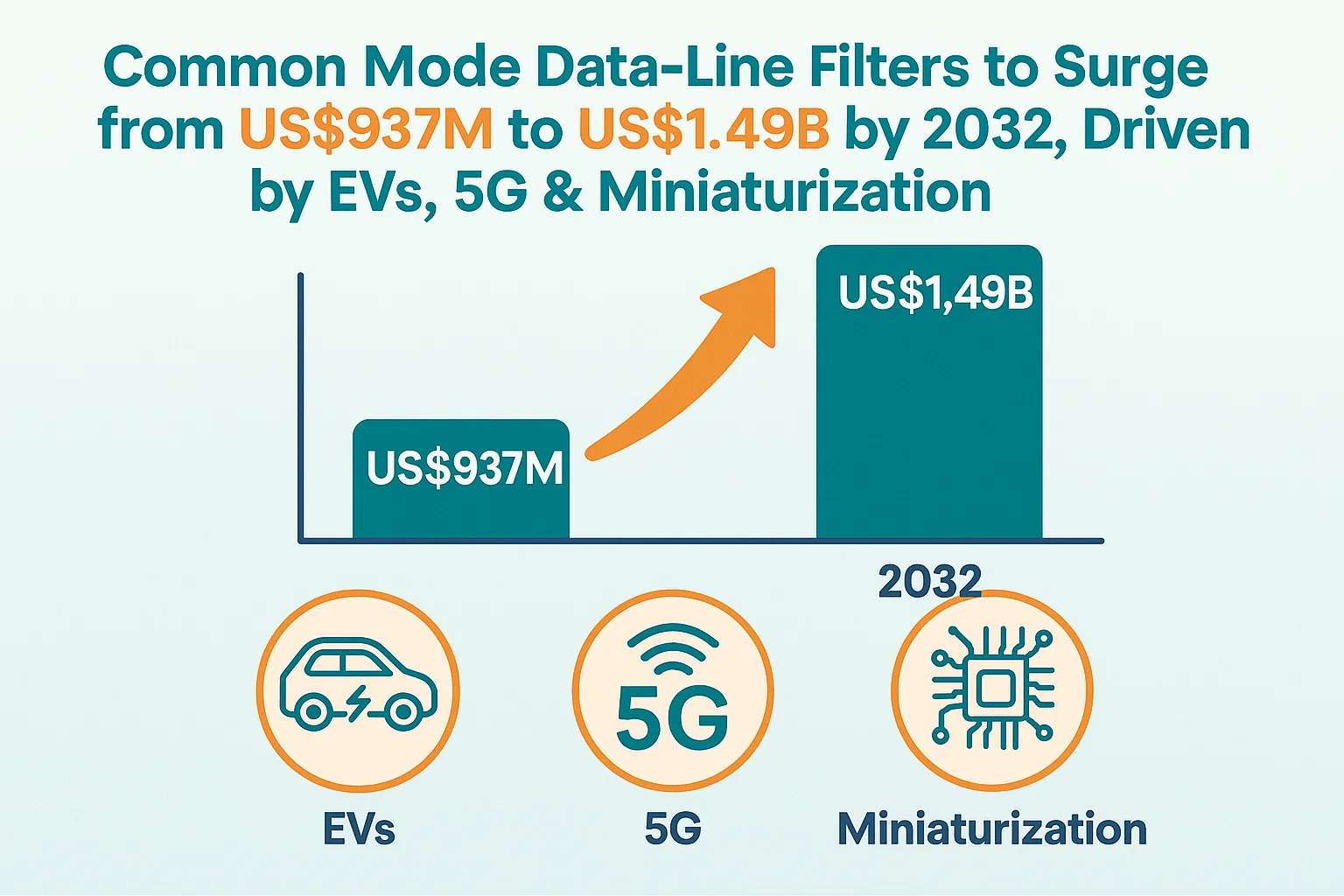 Common Mode Data Line Filter Market