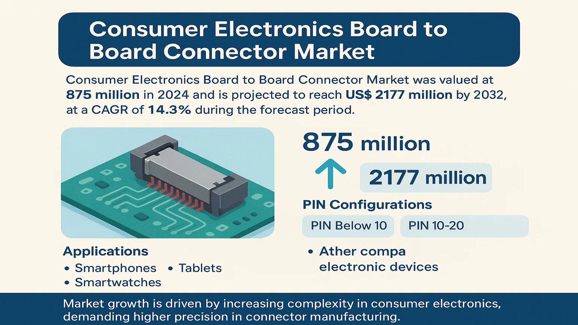 Consumer Electronics Board to Board Connector Market