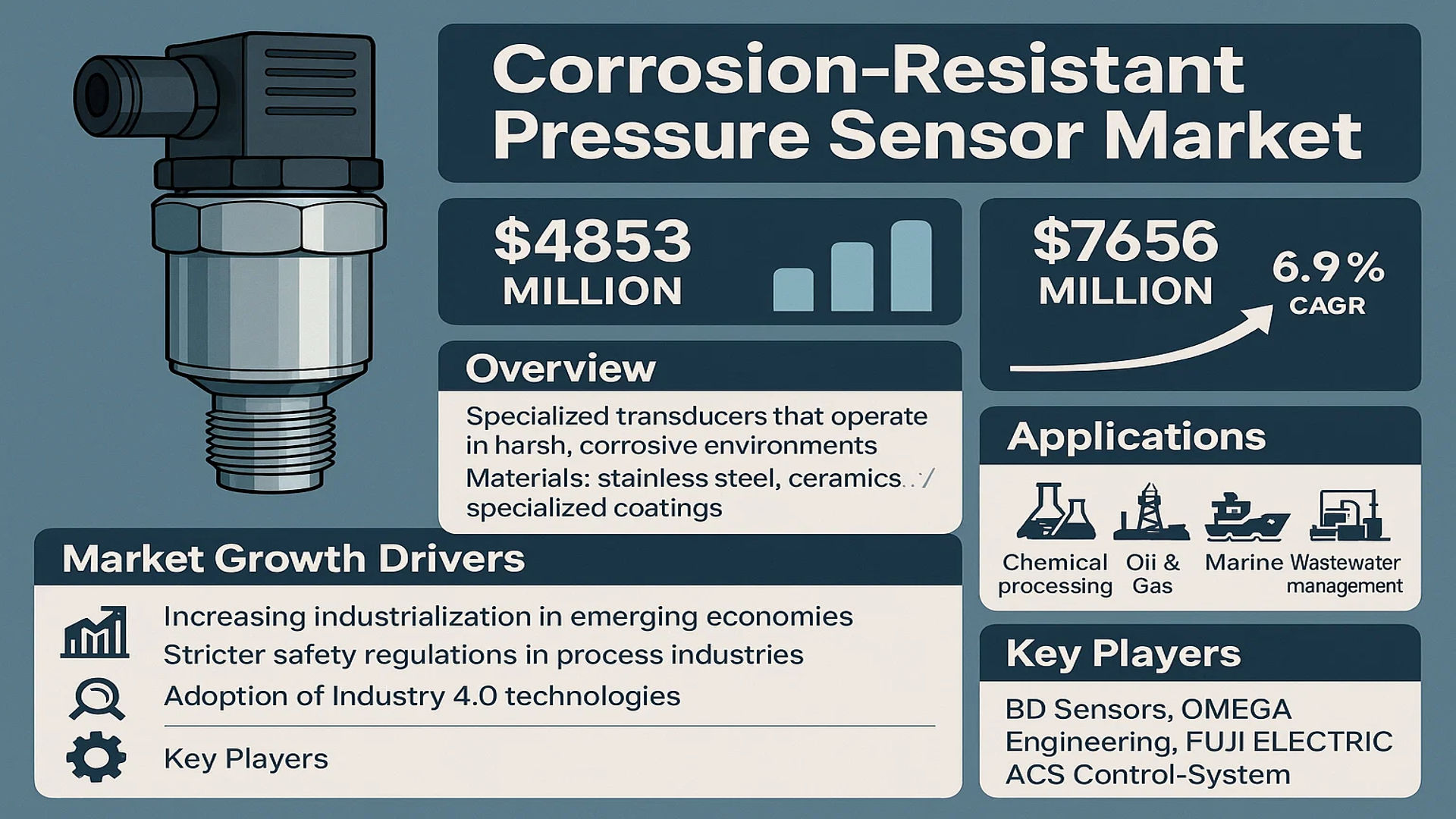 Corrosion-resistant Pressure Sensor Market