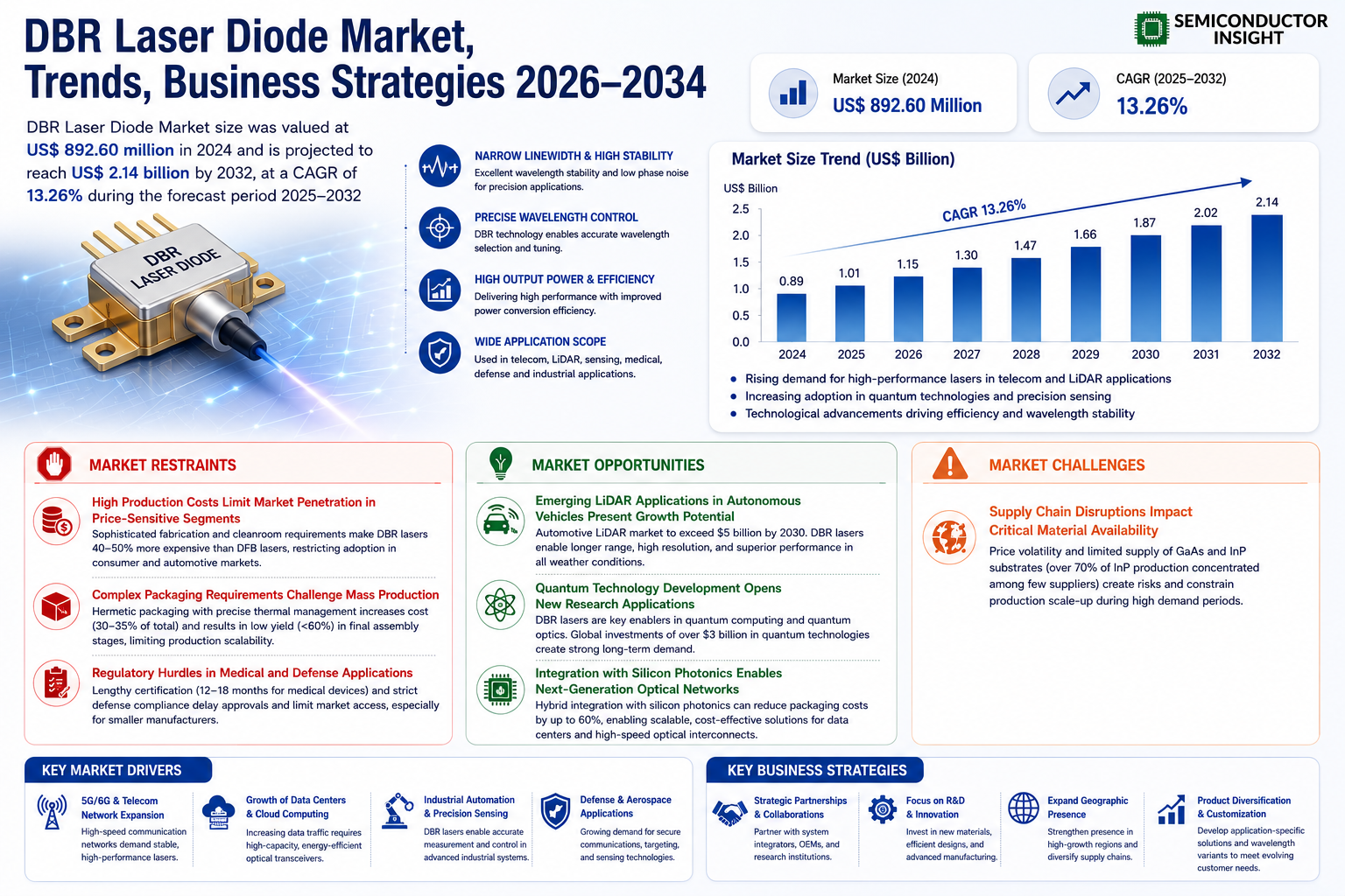 DBR Laser Diode Market Growth and Share