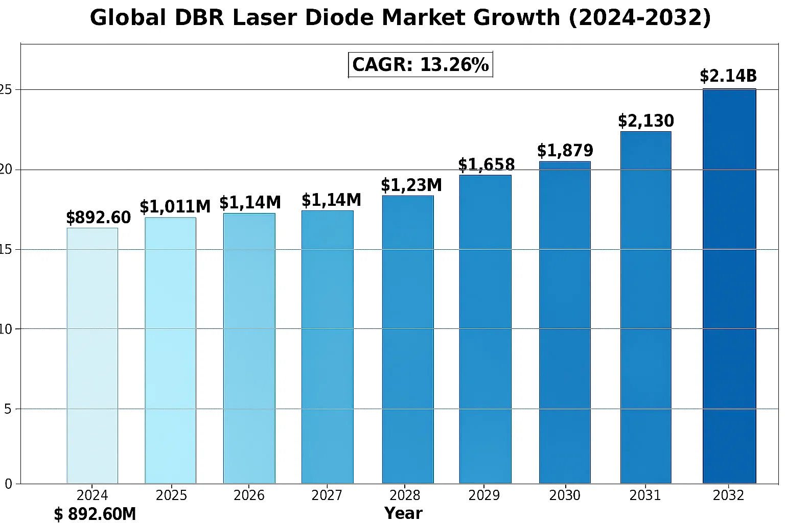 Global DBR Laser Diode Market