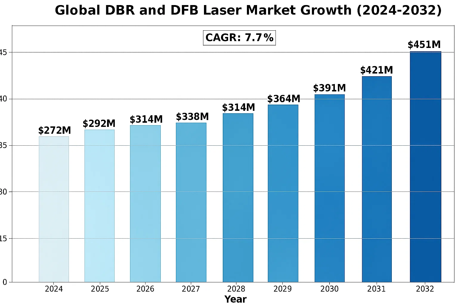 Global DBR and DFB Laser Market