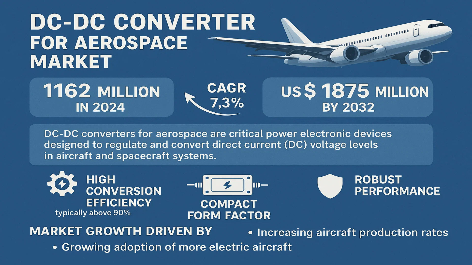 DC-DC Converter for Aerospace Market