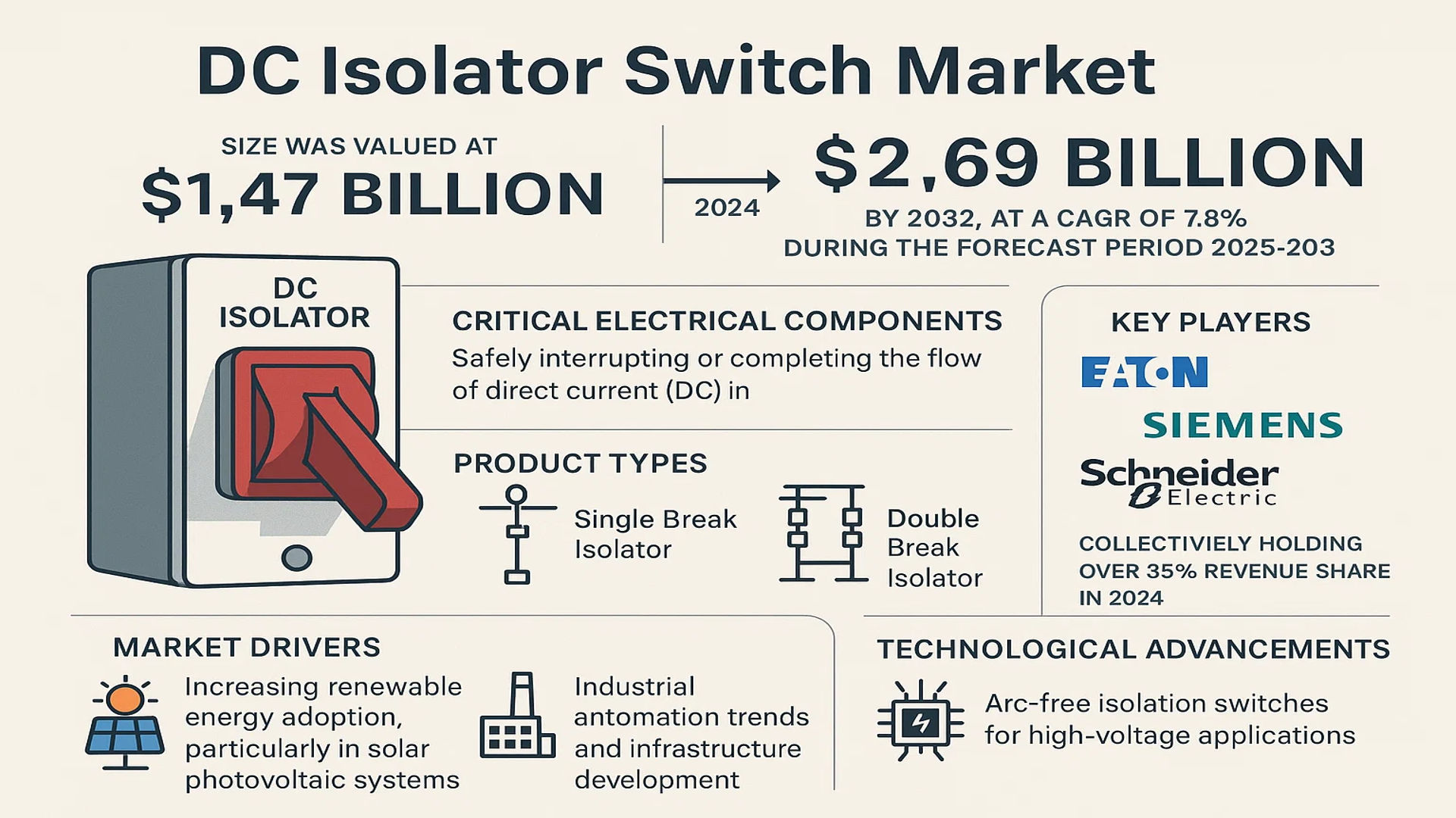 DC Isolator Switch Market