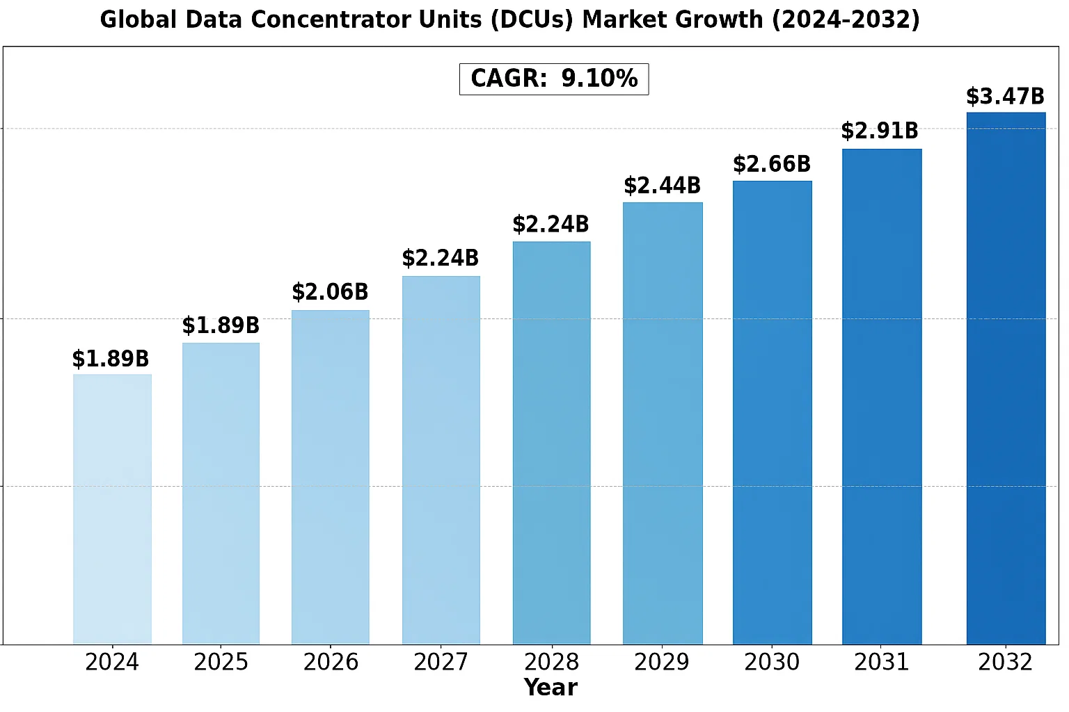 DCUs Market Growth Projection