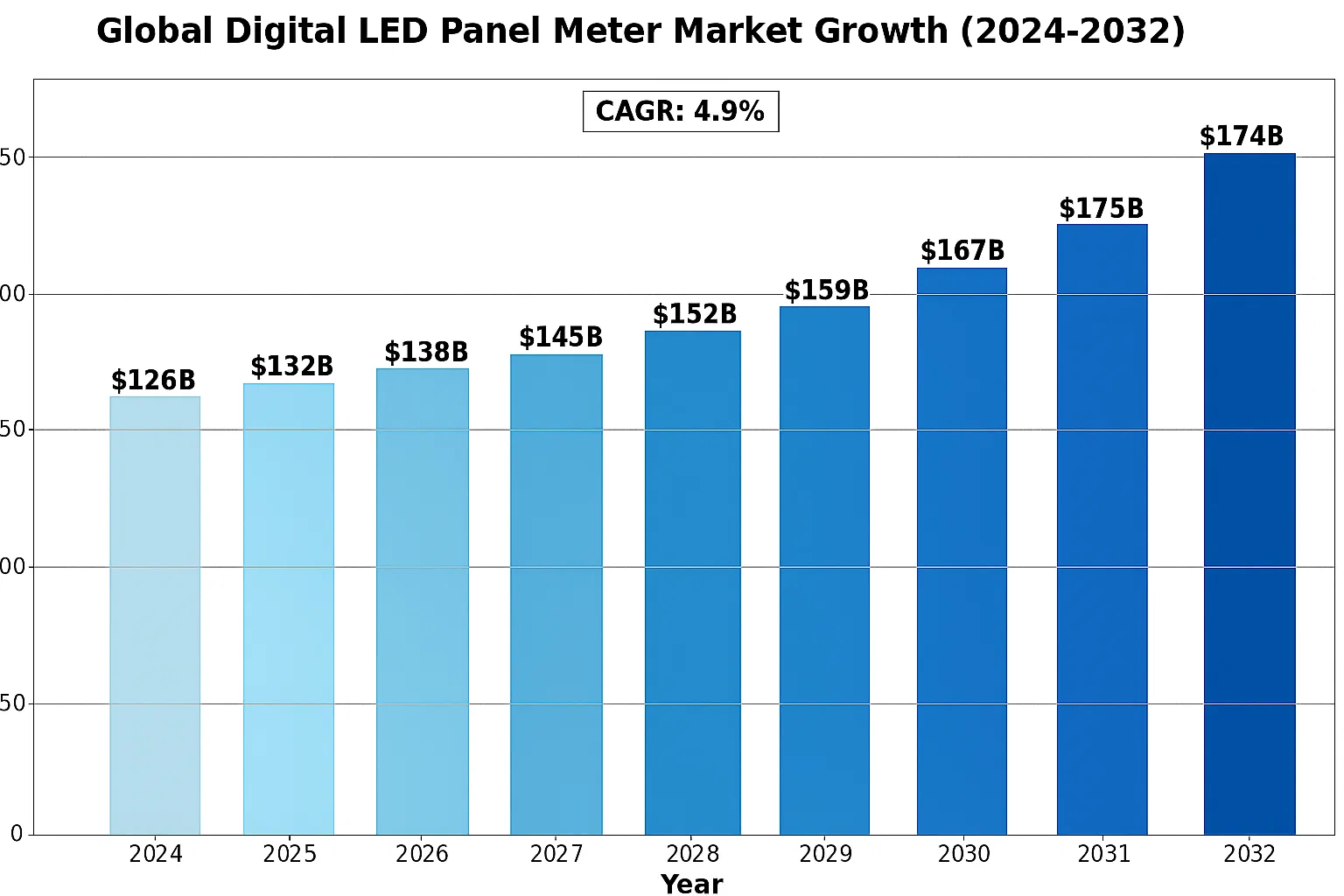 Global Digital LED Panel Meter Market