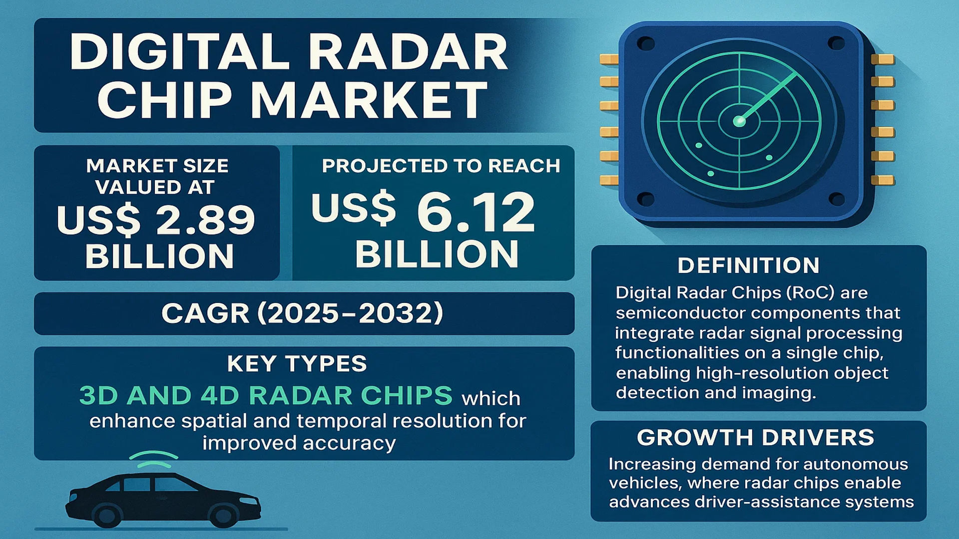 Digital Radar Chip market