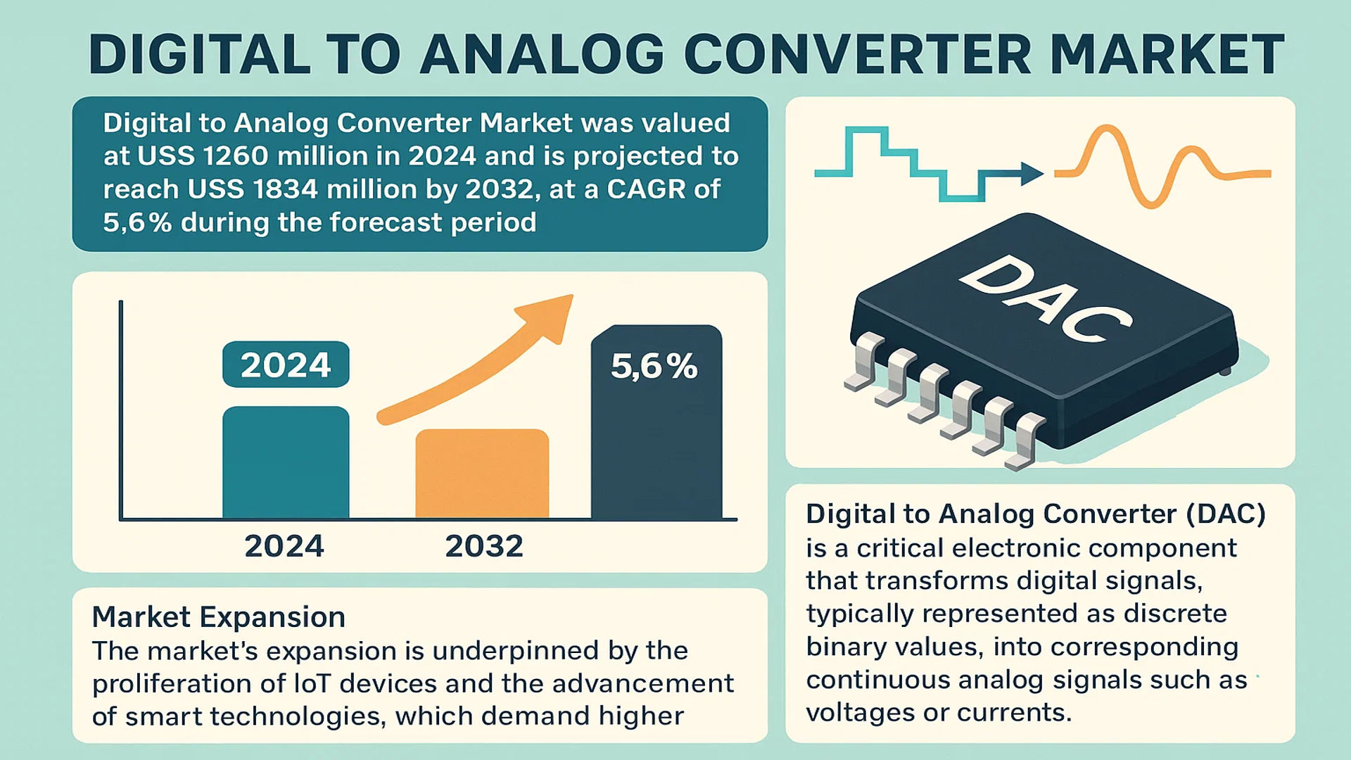 Digital to Analog Convertor Market