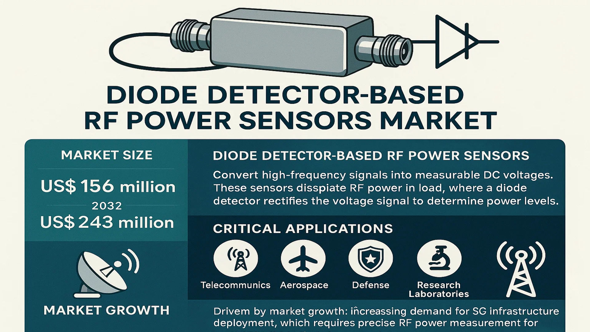Diode Detector based RF Power Sensors Market