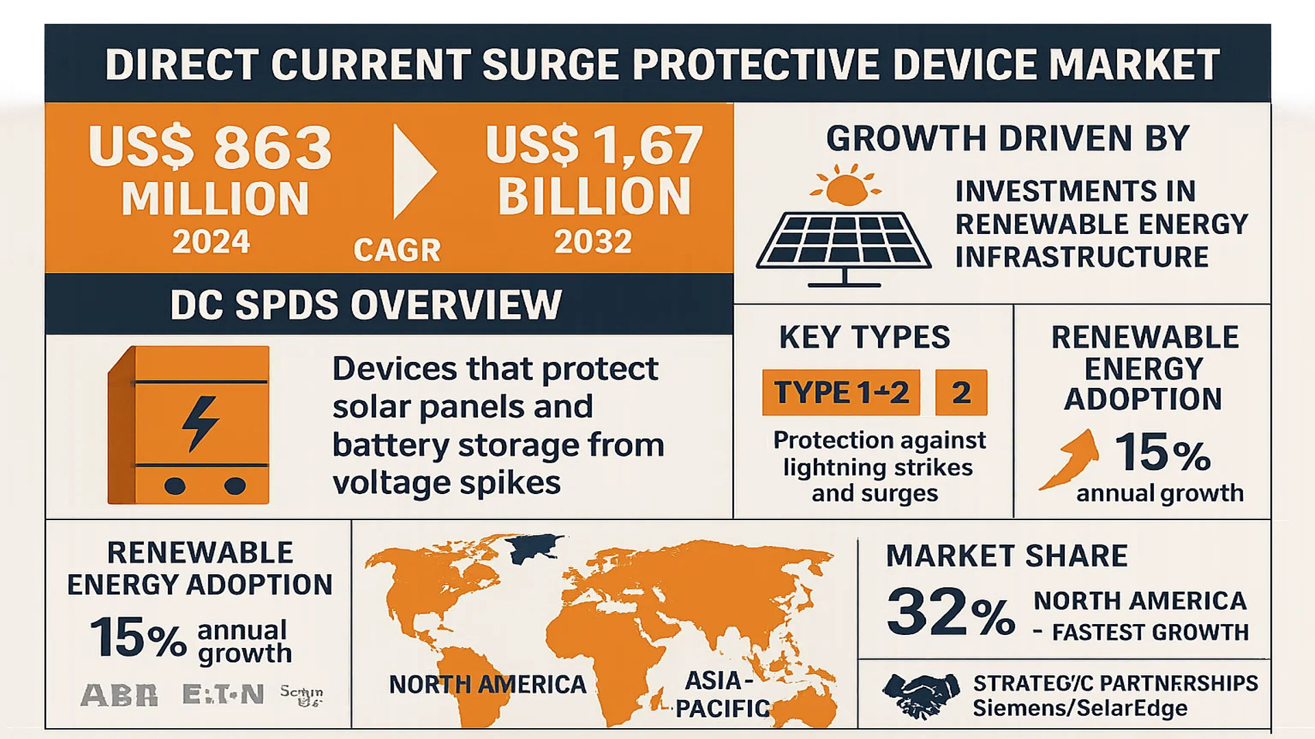 Direct Current Surge Protective Device Market