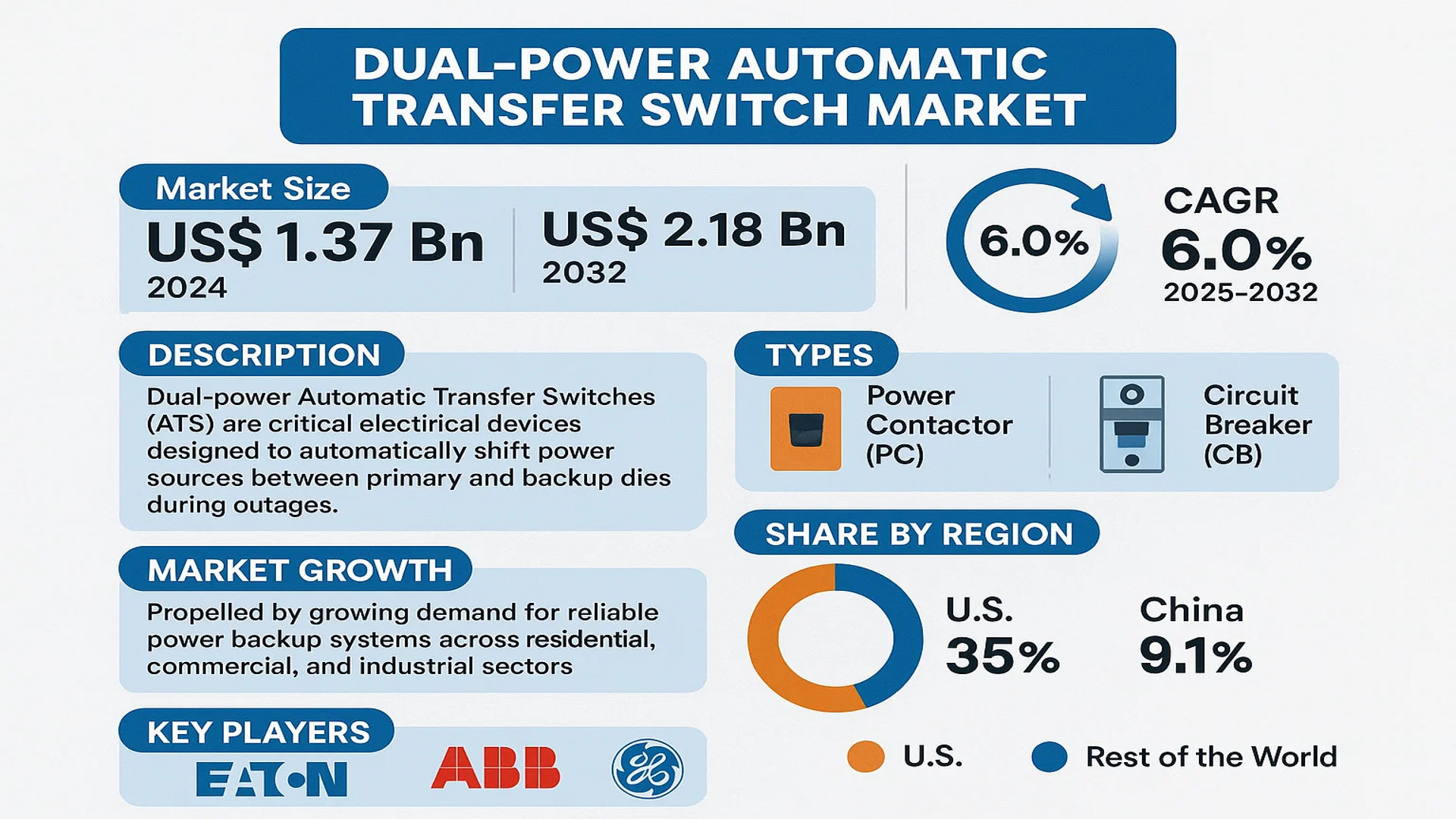 Dual-power Automatic Transfer Switch Market