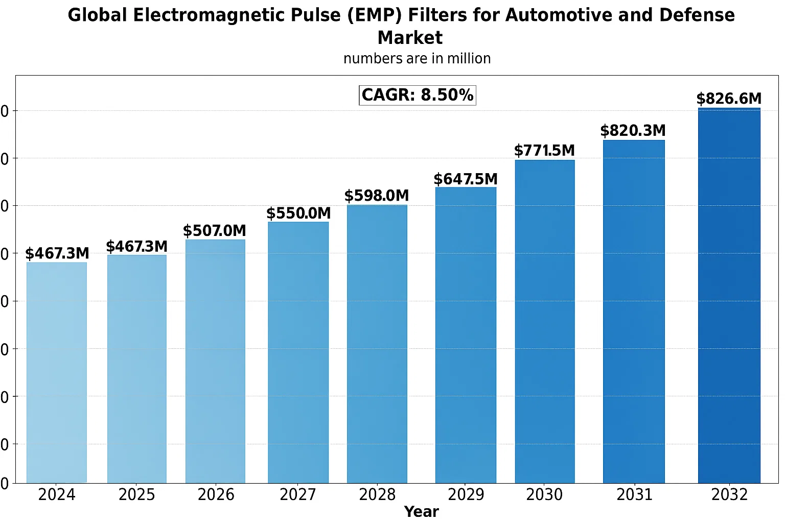EMP Filters Market Growth
