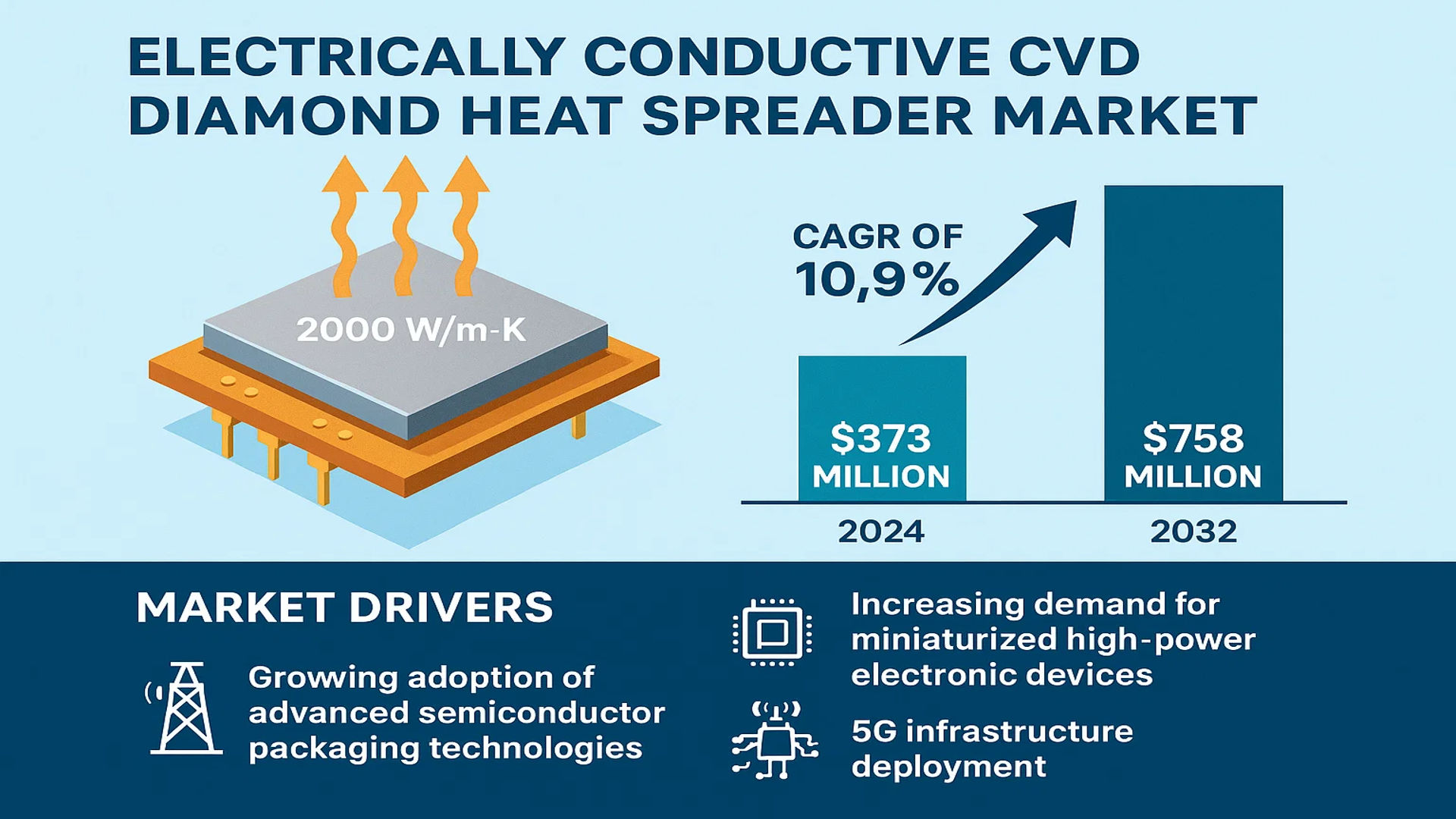 Electrically Conductive CVD Diamond Heat Spreader Market