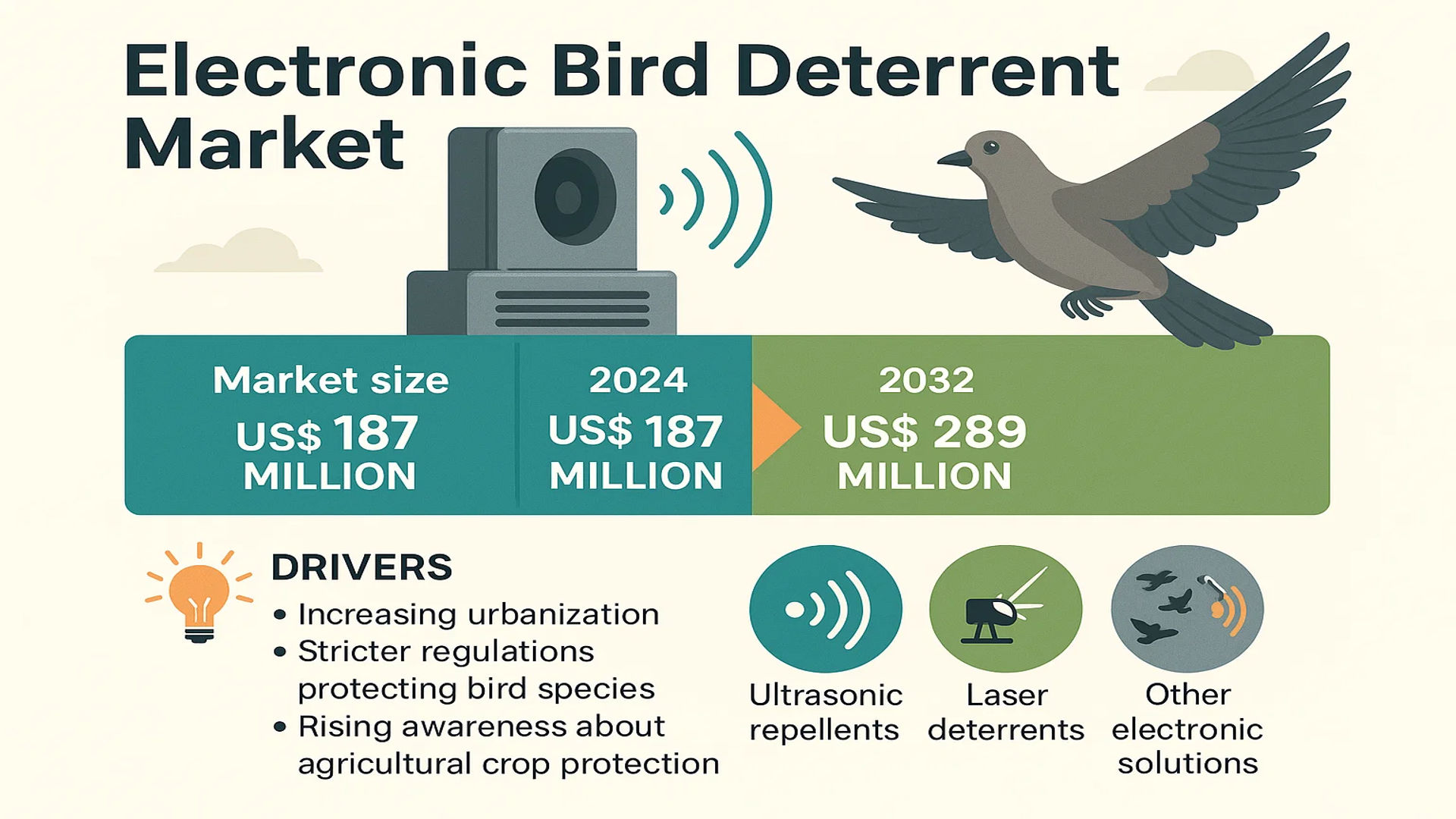Electronic Bird Deterrent Market