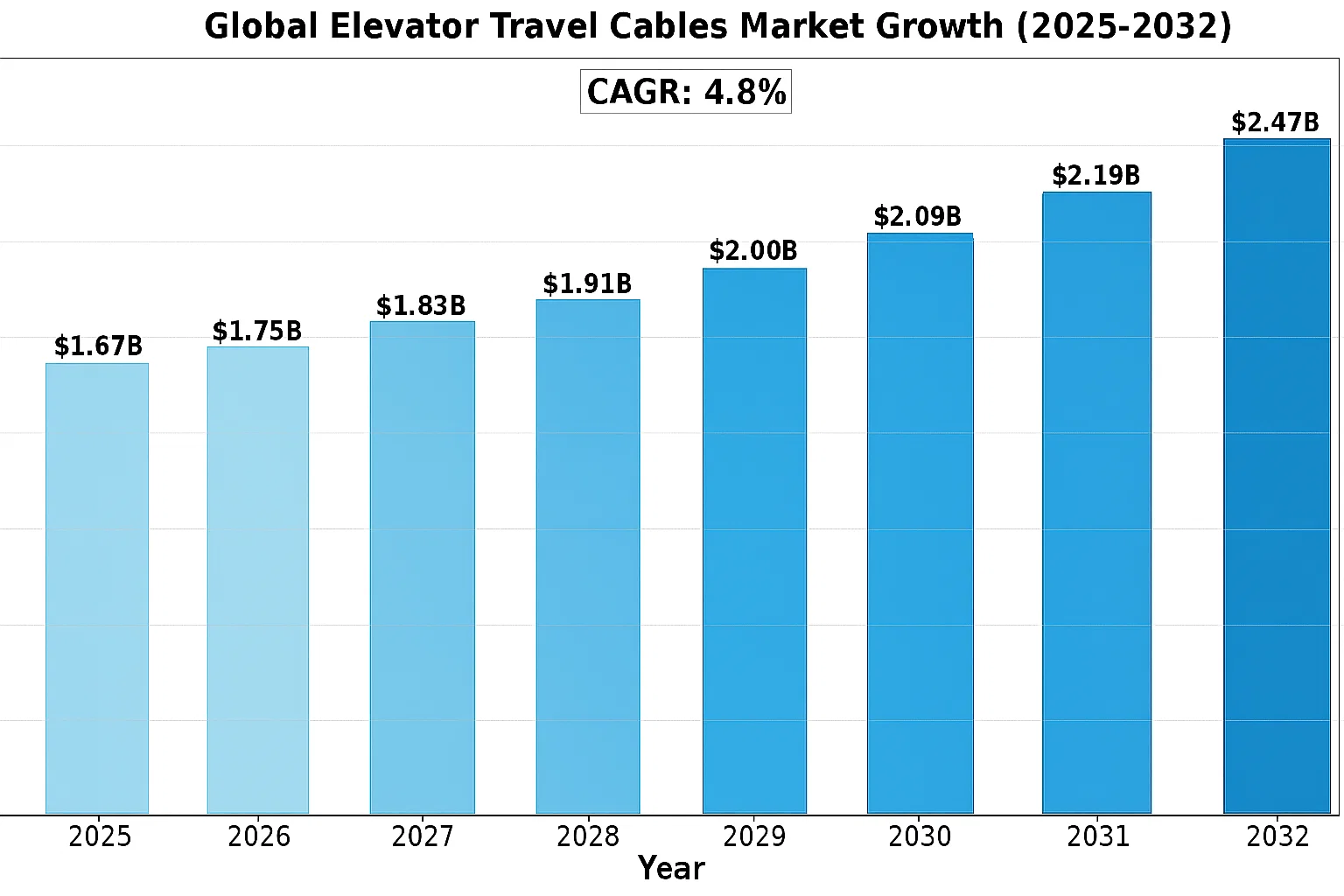Global Elevator Travel Cables Market