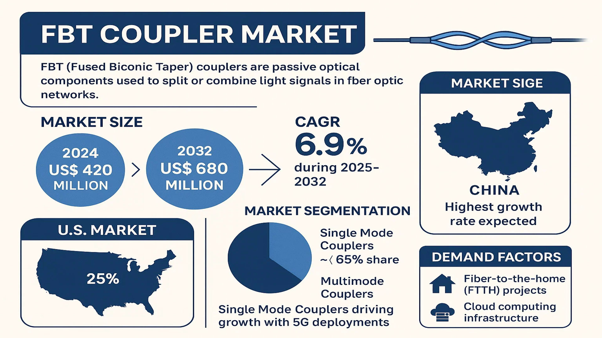 FBT Coupler Market