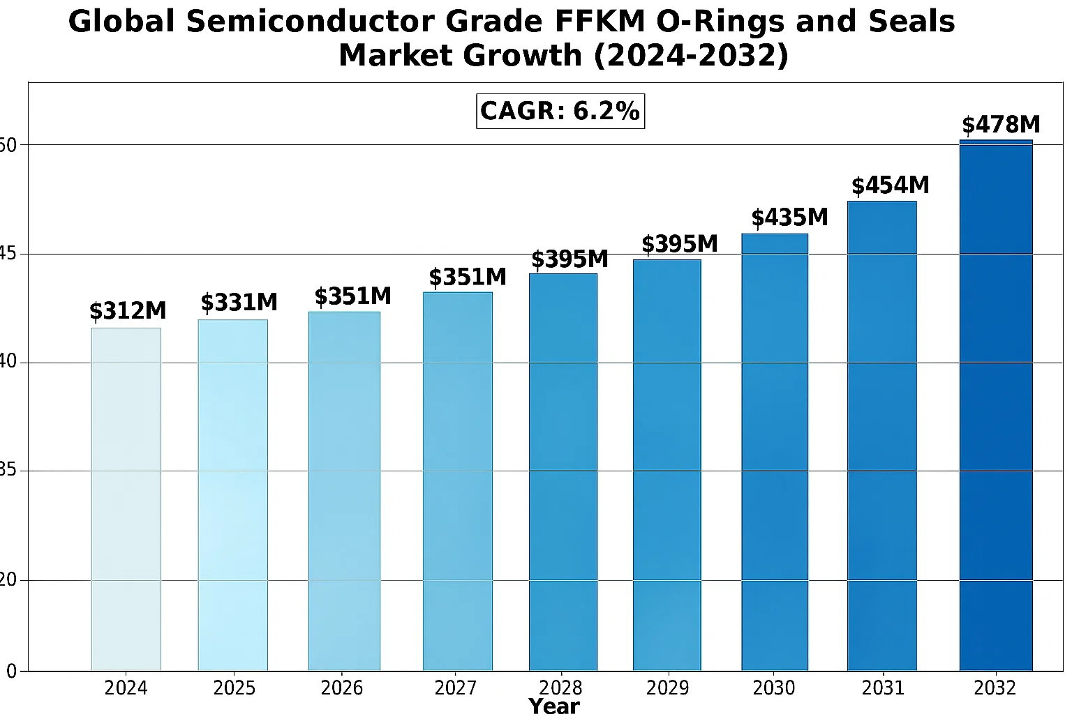 FFKM O-Rings Market Growth