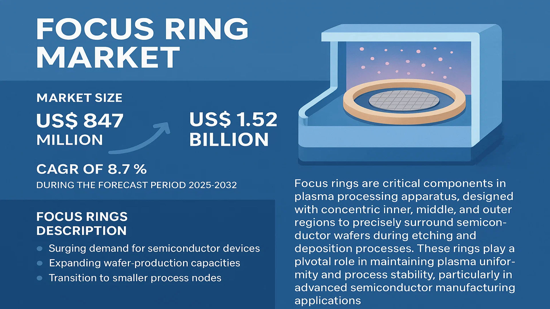 Focus Ring Market