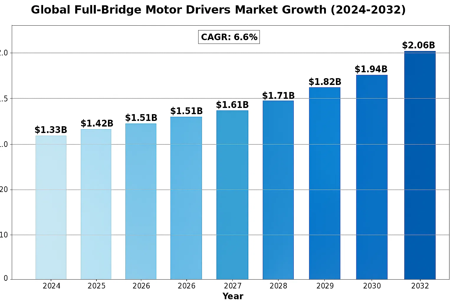 Global Full-Bridge Motor Drivers Market
