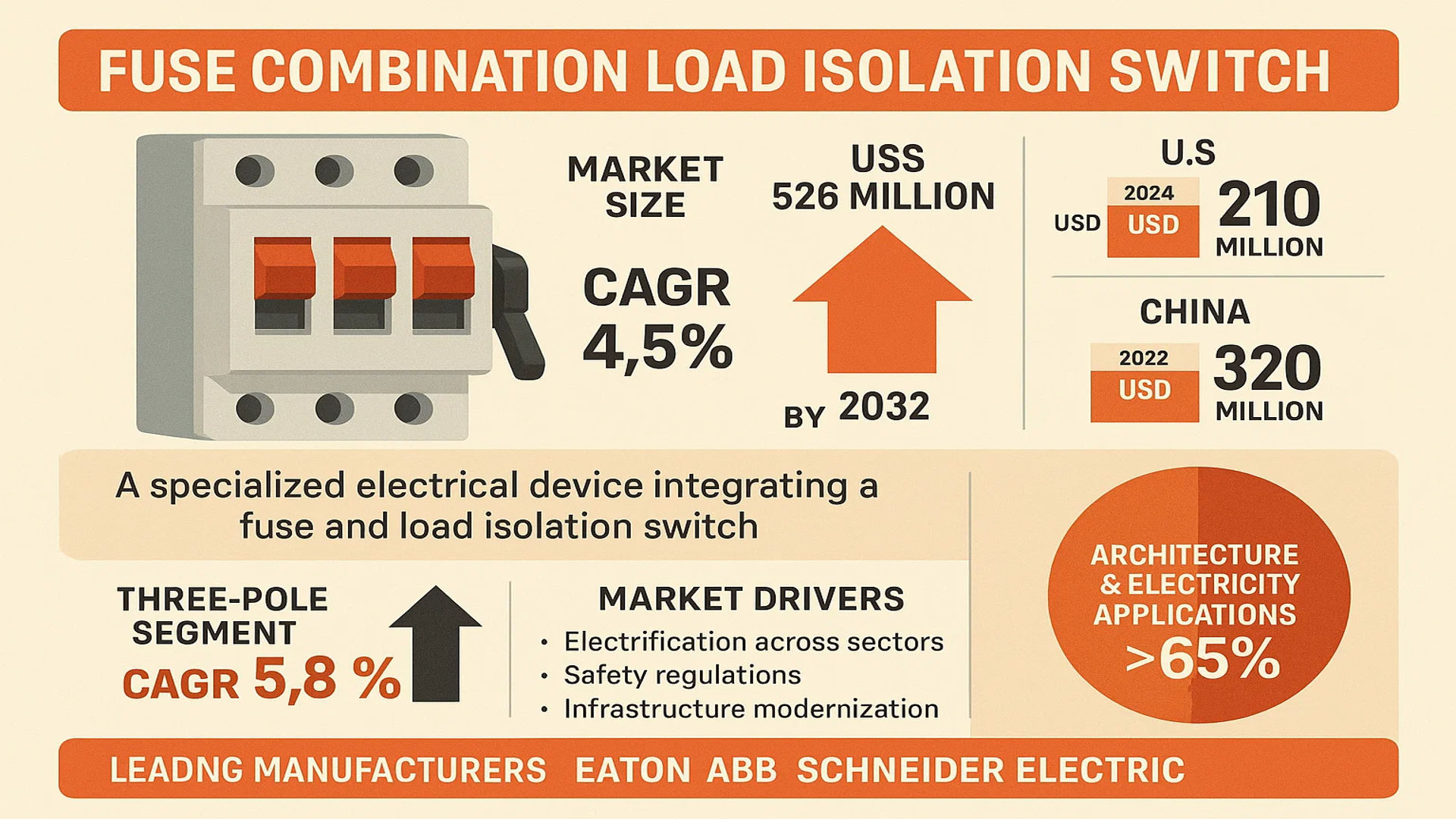Fuse Combination Load Isolation Switch Market