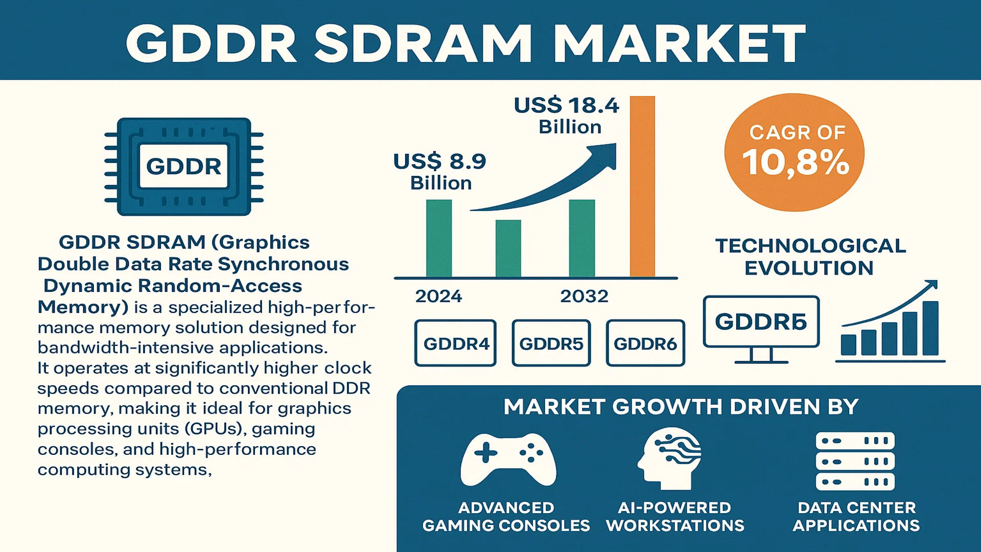 GDDR SDRAM Market