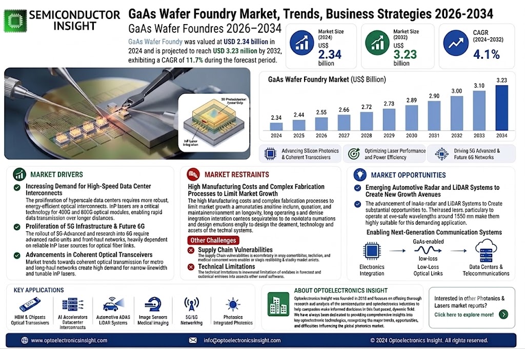 GaAs Wafer Foundry Market
 Size and Trends