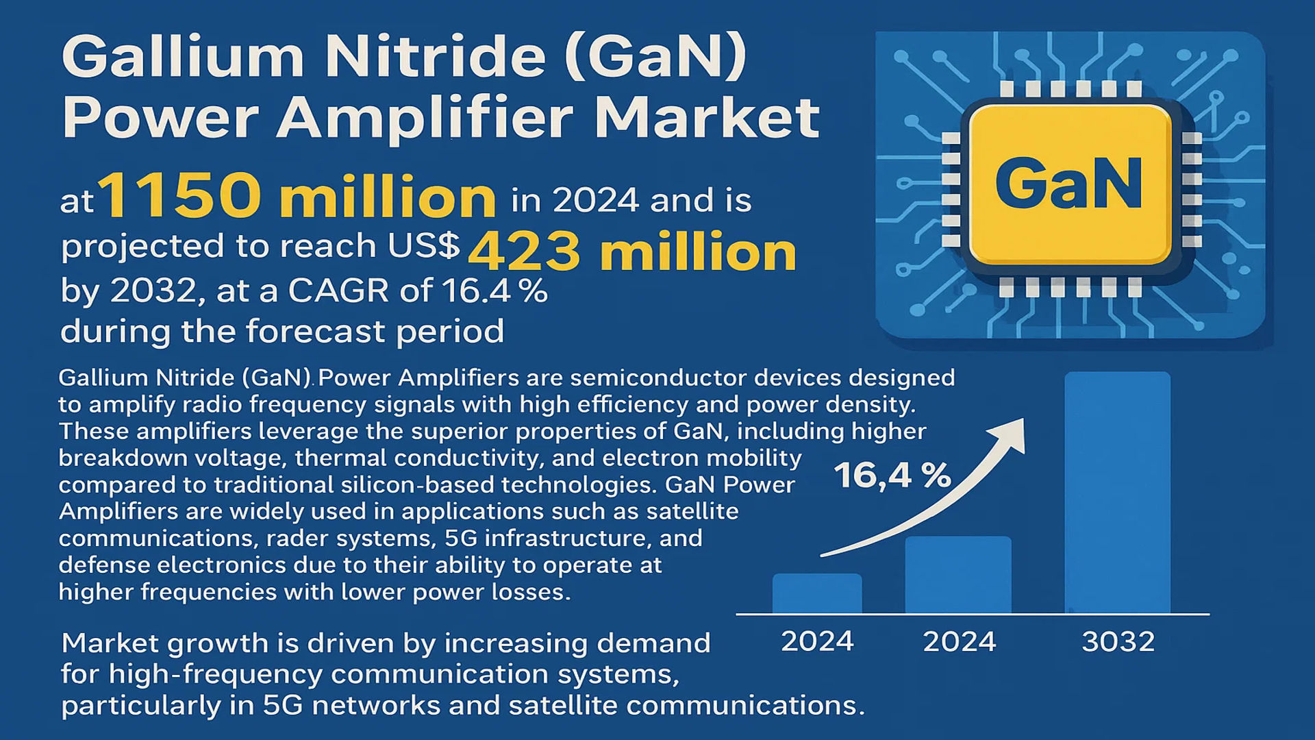 Gallium Nitride (GaN) Power Amplifier Market
