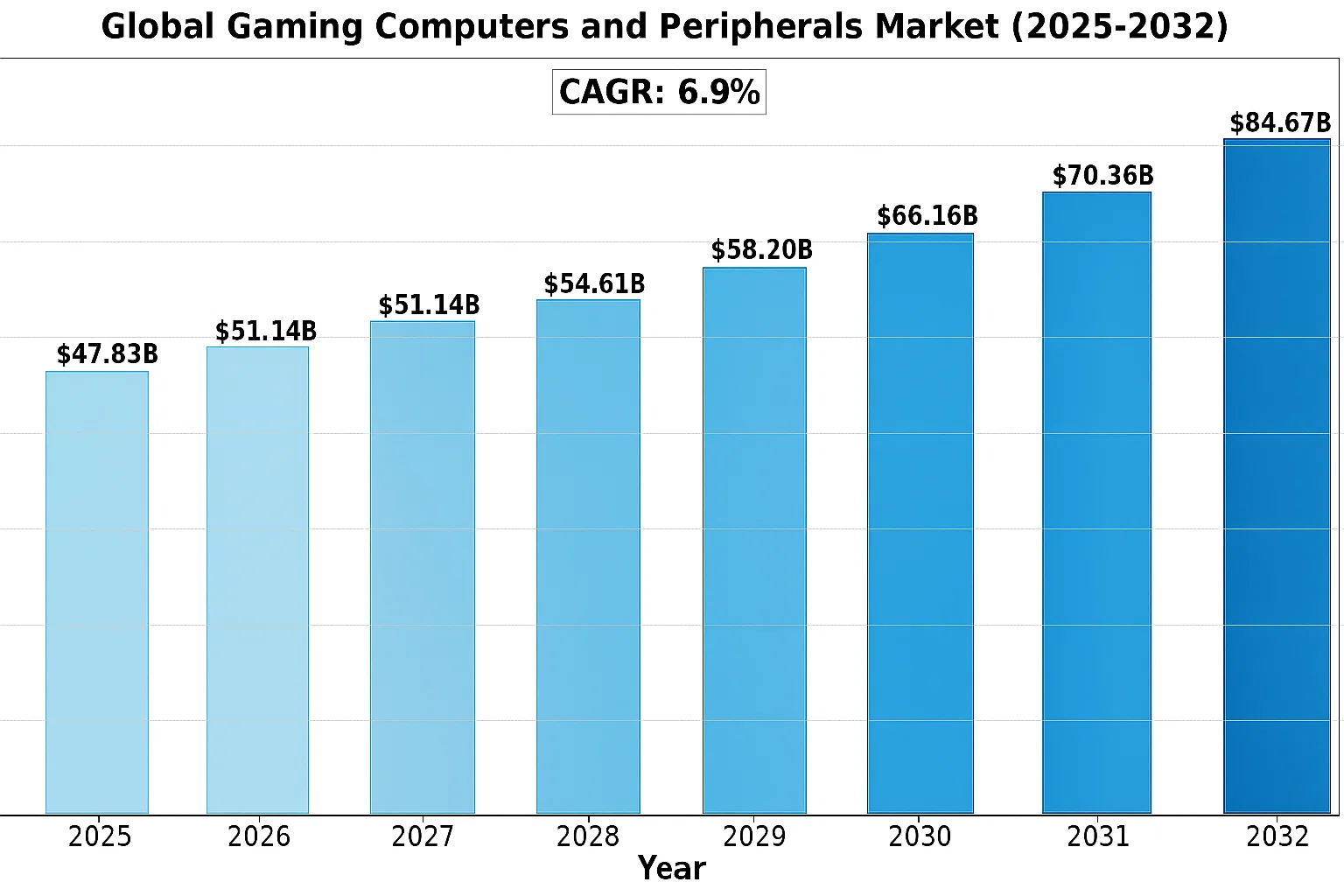 Global Gaming Computers and Peripherals Market
